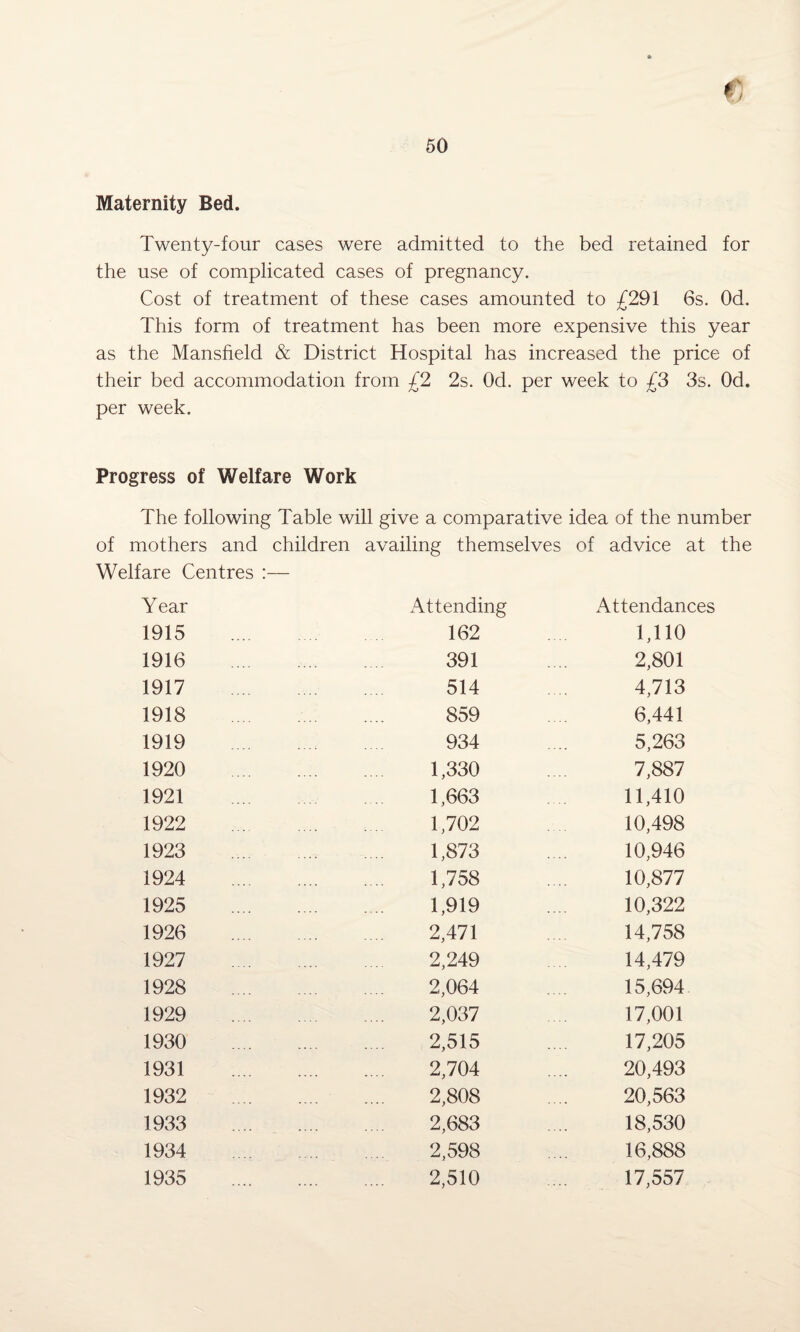 € 50 Maternity Bed. Twenty-four cases were admitted to the bed retained for the use of complicated cases of pregnancy. Cost of treatment of these cases amounted to £291 6s. Od. This form of treatment has been more expensive this year as the Mansfield & District Hospital has increased the price of their bed accommodation from £2 2s. Od. per week to £3 3s. Od. per week. Progress of Welfare Work The following Table will give a comparative idea of the number of mothers and children availing themselves of advice at the Welfare Centres :— Year Attending Attendances 1915 162 1,110 1916 . 391 2,801 1917 . 514 4,713 1918 . 859 6,441 1919 . 934 5,263 1920 1,330 7,887 1921 1,663 11,410 1922 . 1,702 10,498 1923 . 1,873 10,946 1924 . 1,758 10,877 1925 . . 1,919 10,322 1926 . 2,471 14,758 1927 . 2,249 14,479 1928 . 2,064 15,694 1929 . 2,037 17,001 1930 . 2,515 17,205 1931 . 2,704 20,493 1932 . 2,808 20,563 1933 . 2,683 18,530 1934 2,598 16,888 1935 . 2,510 17,557