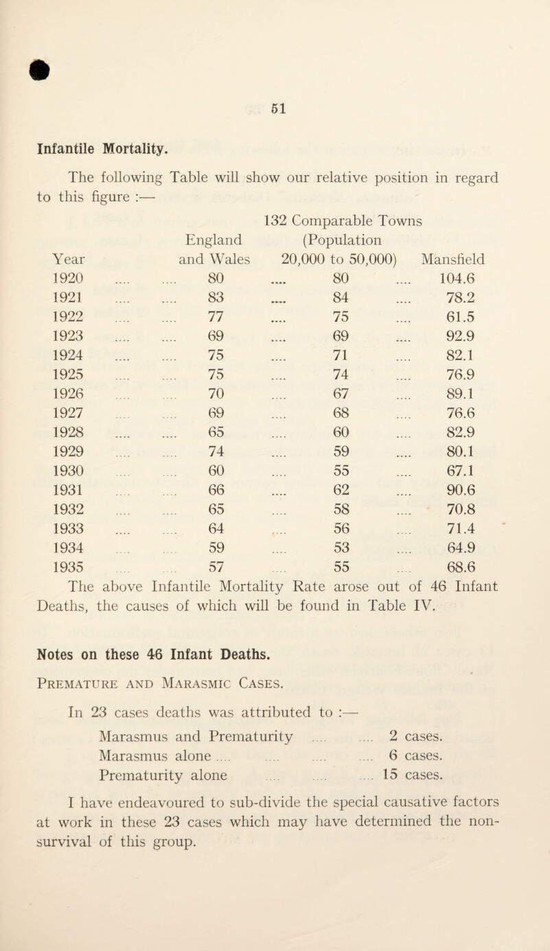 Infantile Mortality. The following Table will show our relative position in regard to this figure :— 132 Comparable Towns England (Population Year and Wales 20,000 to 50,000) Mansfield 1920 . 80 80 104.6 1921 . 83 84 78.2 1922 . 77 75 61.5 1923 . 69 69 92.9 1924 . 75 71 82.1 1925 . 75 74 76.9 1926 70 67 89.1 1927 . 69 68 76.6 1928 . 65 60 82.9 1929 . 74 59 80.1 1930 . 60 55 67.1 1931 66 62 90.6 1932 . 65 58 70.8 1933 . 64 56 71.4 1934 59 53 64.9 1935 . 57 55 68.6 The above Infantile Mortality Rate arose out of 46 Infant Deaths, the causes of which will be found in Table IV. Notes on these 46 Infant Deaths. Premature and Marasmic Cases. In 23 cases deaths was attributed to Marasmus and Prematurity .... ... 2 cases. Marasmus alone .... .... .... .... 6 cases. Prematurity alone .... .... .... 15 cases. I have endeavoured to sub-divide the special causative factors at work in these 23 cases which may have determined the non¬ survival of this group.