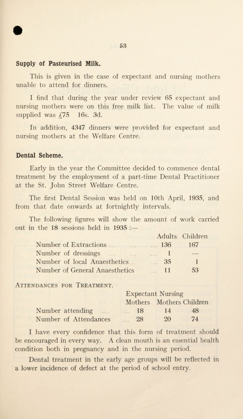58 Supply of Pasteurised Milk. This is given in the case of expectant and nursing mothers unable to attend for dinners. I find that during the year under review 65 expectant and nursing mothers were on this free milk list. The value of milk supplied was £75 16s. 3d. In addition, 4347 dinners were provided for expectant and nursing mothers at the Welfare Centre. Dental Scheme. Early in the year the Committee decided to commence dental treatment by the employment of a part-time Dental Practitioner at the St. John Street Welfare Centre. The first Dental Session was held on 10th April, 1935, and from that date onwards at fortnightly intervals. The following figures will show the amount of work carried out in the 18 sessions held in 1935 Adults Children Number of Extractions .... .... 136 167 Number of dressings 1 — Number of local Anaesthetics.... .... 35 1 Number of General Anaesthetics .... 11 53 Attendances for Treatment. Expectant Nursing Mothers Mothers Children Number attending .... .... 18 14 48 Number of Attendances .... 28 20 74 I have every confidence that this form of treatment should be encouraged in every way. A clean mouth is an essential health condition both in pregnancy and in the nursing period. Dental treatment in the early age groups will be reflected in a lower incidence of defect at the period of school entry.