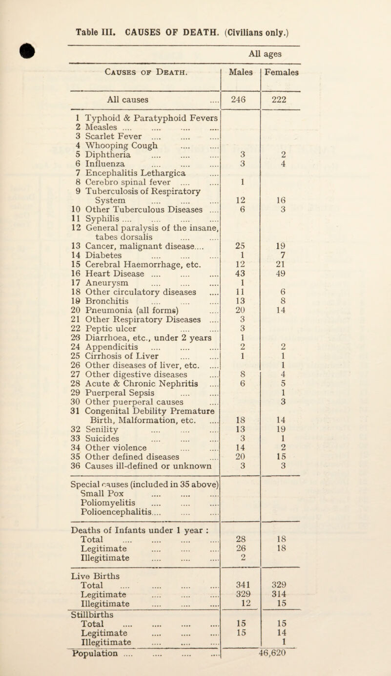 All ages Causes of Death. Males Females All causes 246 222 1 Typhoid & Paratyphoid Fevers 2 Measles .... 3 Scarlet Fever .... 4 Whooping Cough 5 Diphtheria 3 2 6 Influenza 3 4 7 Encephalitis Lethargica 8 Cerebro spinal fever .... 1 9 Tuberculosis of Respiratory System 12 16 10 Other Tuberculous Diseases .... 6 3 11 Syphilis.... 12 General paralysis of the insane, tabes dorsalis 13 Cancer, malignant disease.... 25 19 14 Diabetes 1 7 15 Cerebral Haemorrhage, etc. 12 21 16 Heart Disease .... 43 49 17 Aneurysm 1 18 Other circulatory diseases 11 6 19 Bronchitis 13 8 20 Pneumonia (all forms) 20 14 21 Other Respiratory Diseases .... 3 22 Peptic ulcer 3 23 Diarrhoea, etc., under 2 years 1 24 Appendicitis 2 2 25 Cirrhosis of Liver 1 1 26 Other diseases of liver, etc. 1 27 Other digestive diseases 8 4 28 Acute & Chronic Nephritis 6 5 29 Puerperal Sepsis 1 30 Other puerperal causes 3 31 Congenital Debility Premature Birth, Malformation, etc. 18 14 32 Senility 13 19 33 Suicides 3 1 34 Other violence 14 2 35 Other defined diseases 20 15 36 Causes ill-defined or unknown 3 3 Special causes (included in 35 above) Small Pox Poliomyelitis Polioencephalitis... Deaths of Infants under 1 year : Total 28 18 Legitimate 26 18 Illegitimate 2 Live Births Total 341 329 Legitimate 329 314 Illegitimate 12 15 Stillbirths Tot8<l •••• •••• •••• •••• 15 15 Legitimate 15 14 Illegitimate 1 Population .... 46,620