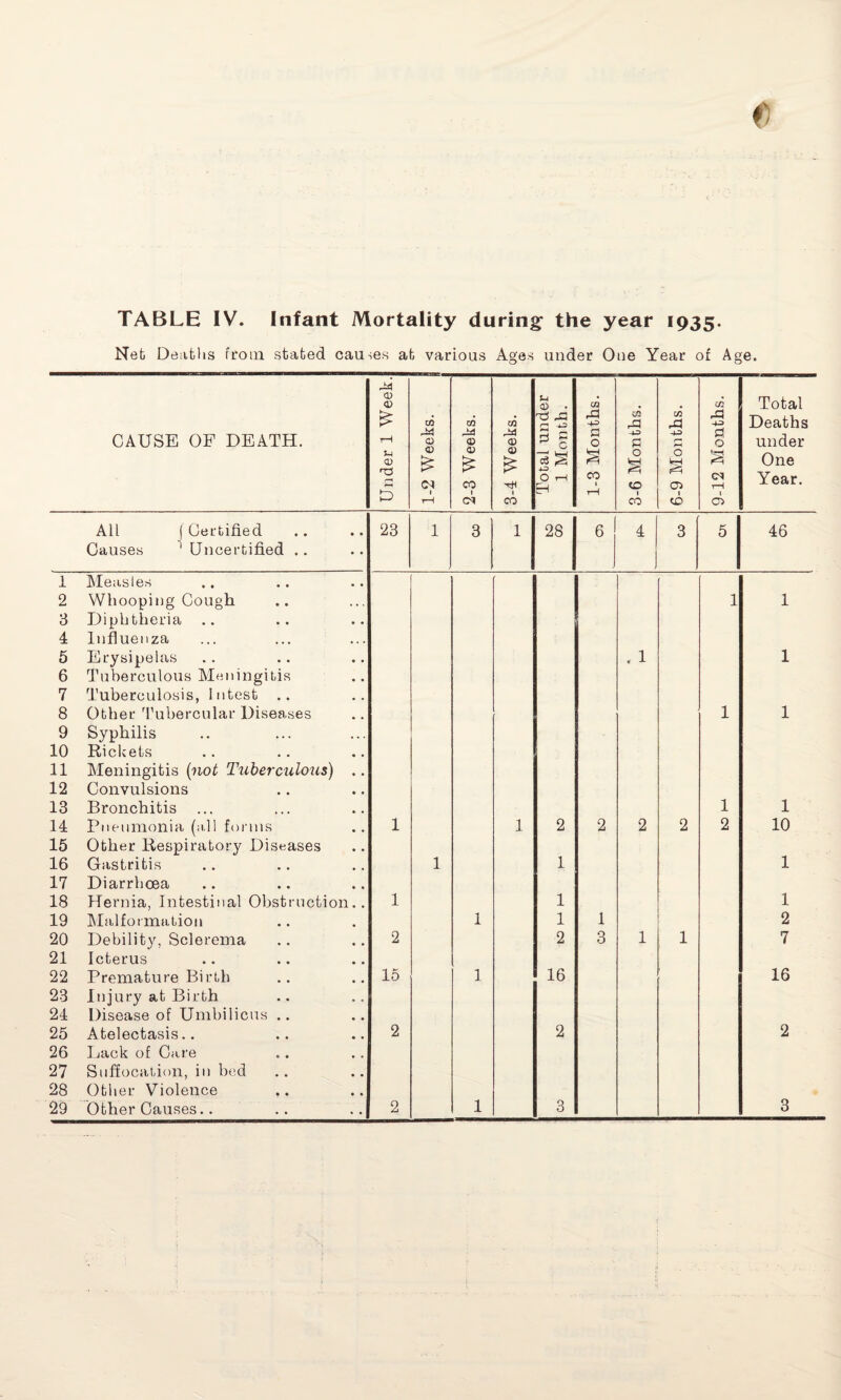 1 2 3 4 5 6 7 8 9 10 11 12 13 14 15 16 17 18 19 20 21 22 23 24 25 26 27 28 TABLE IV. Infant Mortality during the year 1935. Neb Deaths from stated causes at various Ages under One Year of Age. 0) <D CO CO Total £ CO GO CO ^ & a r3 H> CO CO rd rd H> Deaths CAUSE OF DEATH. rH rd O © © * § d 0 -H> H> r-> a 0 under U <D O & £ 0) £ S 0 g O VH S One 1 CA CO 1 O rH EH CO 1 rH to l 01 1 CN rH l Year. b-J rH cs CO CO co o> AH ( Certified Causes 'Uncertified .. 23 1 3 1 28 6 4 3 5 46 Measles Whooping Cough Diphtheria Influenza 1 1 Erysipelas Tuberculous Meningitis , 1 1 Tuberculosis, Intest .. Other Tubercular Diseases 1 1 Syphilis Rickets Meningitis (not Tuberculous) .. Convulsions Bronchitis ... 1 1 Pneumonia (all forms Other Respiratory Diseases 1 1 2 2 2 2 2 10 Gastritis Diarrhoea 1 1 1 Hernia, Intestinal Obstruction.. 1 1 1 Malformation 1 1 1 2 Debility, Sclerema 2 2 3 1 1 7 Icterus Premature Birth 15 1 16 16 Injury at Birth Disease of Umbilicus .. Atelectasis.. Lack of Care Suffocation, in bed 2 2 2 Other Violence Other Causes..