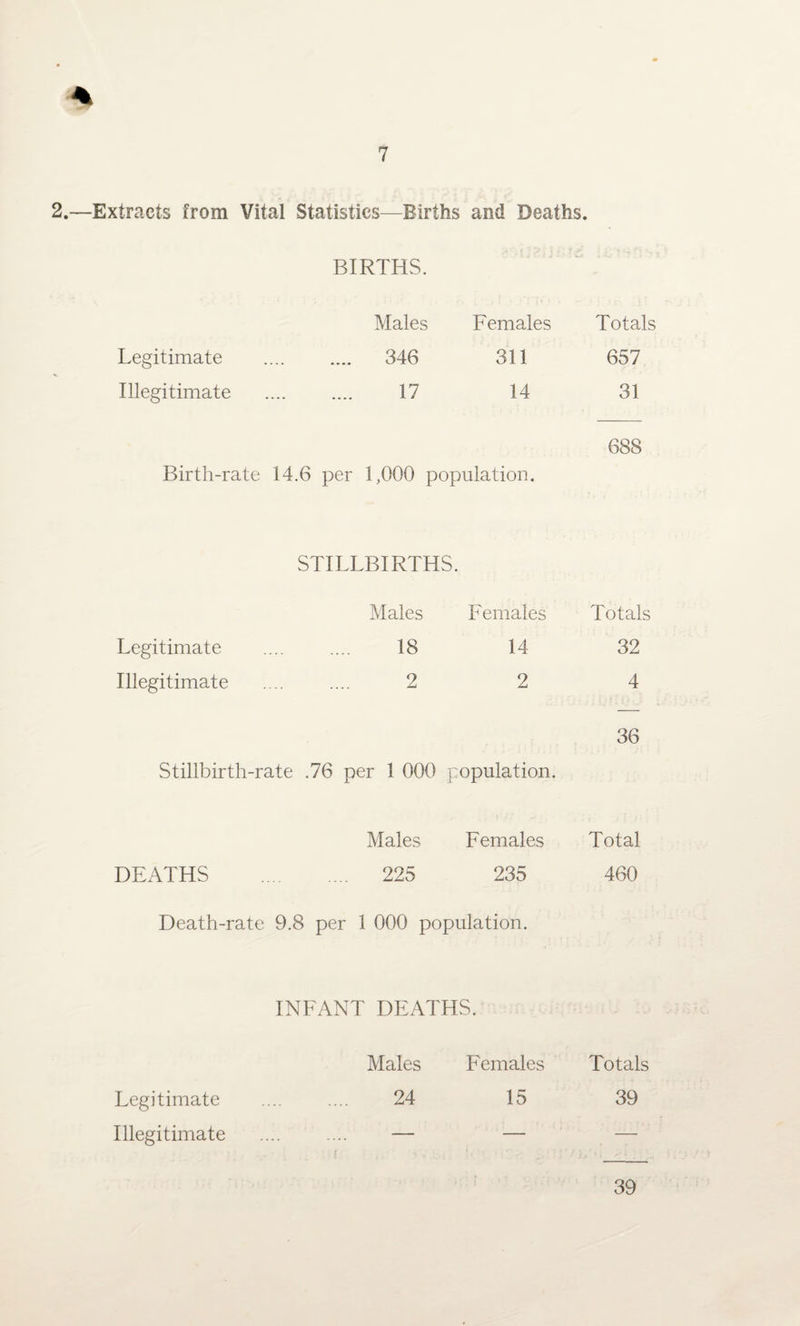 2.—Extracts from Vital Statistics—Eirths and Deaths. BIRTHS. Males Females Totals Legitimate .... 346 311 657 Illegitimate 17 14 31 688 Birth-rate 14.6 per 1,000 population. STILLBIRTHS. Males Females Totals Legitimate .... .... 18 14 32 Illegitimate . 2 2 4 36 Stillbirth-rate .76 per 1 000 population. Males Females Total DEATHS . 225 235 460 Death-rate 9.8 per 1 000 population. INFANT DEATHS. Males Females Totals 24 15 39 Legitimate Illegitimate 39