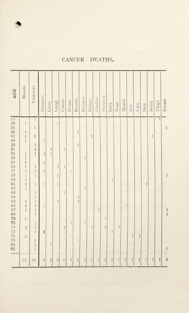 CANCER DEATHS