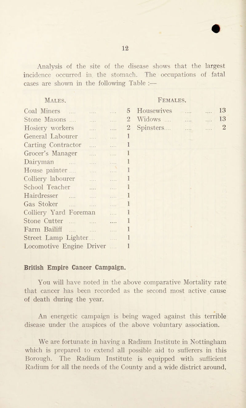Analysis of the site of the disease shows that the largest incidence occurred in the stomach. The occupations of fatal cases are shown in the following Table :— Males. Females. Coal Miners 5 Housewives Stone Masons... 2 Widows .... Hosiery workers 2 Spinsters.... General Labourer 1 Carting Contractor 1 Grocer’s Manager 1 Dairyman 1 House painter .... 1 Colliery labourer 1 School Teacher 1 Hairdresser 1 Gas Stoker 1 Colliery Yard Foreman 1 Stone Cutter .... 1 Farm Bailiff .... 1 Street Lamp Lighter.... 1 Locomotive Engine Driver 1 British Empire Cancer Campaign. Yon will have noted in the above comparative Mortality rate that cancer has been recorded as the second most active cause of death during the year. An energetic campaign is being waged against this terrible disease under the auspices of the above voluntary association. We are fortunate in having a Radium Institute in Nottingham which is prepared to extend all possible aid to sufferers in this Borough. The Radium Institute is equipped with sufficient Radium for all the needs of the County and a wide district around.