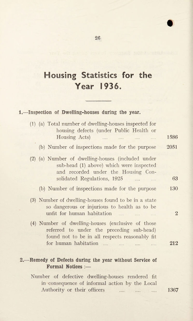 Housing Statistics for the Year 1936, 1. —Inspection of Dwelling-houses during the year. (1) (a) Total number of dwelling-houses inspected for housing defects (under Public Health or Housing Acts) . .... .... 1586 (b) Number of inspections made for the purpose 2051 (2) (a) Number of dwelling-houses (included under sub-head (1) above) which were inspected and recorded under the Housing Con¬ solidated Regulations, 1925 .... .... 63 (b) Number of inspections made for the purpose 130 (3) Number of dwelling-houses found to be in a state so dangerous or injurious to health as to be unfit for human habitation .... .... 2 (4) Number of dwelling-houses (exclusive of those referred to under the preceding sub-head) found not to be in all respects reasonably fit for human habitation . 212 2. —Remedy of Defects during the year without Service of Formal Notices :— Number of defective dwelling-houses rendered fit in consequence of informal action by the Local Authority or their officers ?... .... ..Tt 1367