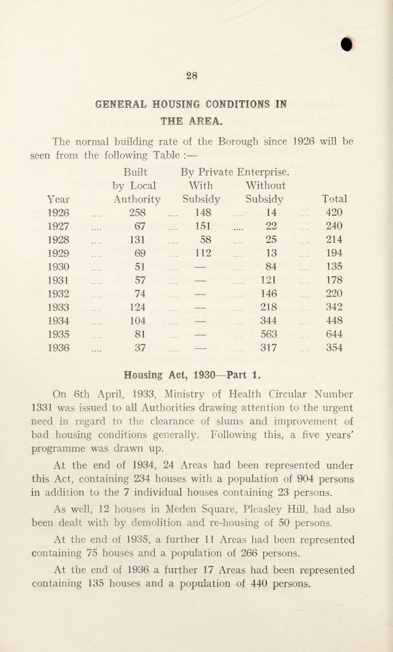 GENERAL HOUSING CONDITIONS IN THE AREA. The normal building rate of the Borough since 1926 will be seen from the following Table :— Built By Private Enterprise. by Local With Without Year Authority Subsidy Subsidy Total 1926 258 .... 148 14 420 1927 67 .... 151 22 240 1928 131 58 25 214 1929 69 .... 112 13 194 1930 51 — 84 135 1931 57 — .... 121 178 1932 74 — 146 220 1933 124 — 218 342 1934 104 — 344 448 1935 81 — .... 563 644 1936 37 — 317 354 Housing Act, 1930- -Part 1. On 6th April, 1933, Ministry of Health Circular Number 1331 was issued to all Authorities drawing attention to the urgent need in regard to the clearance of slums and improvement of bad housing conditions generally. Following this, a five years’ programme was drawn up. At the end of 1934, 24 Areas had been represented under this Act, containing 234 houses with a population of 904 persons in addition to the 7 individual houses containing 23 persons. As well, 12 houses in Meden Square, Pleasley Hill, had also been dealt with by demolition and re-housing of 50 persons. At the end of 1935, a further 11 Areas had been represented containing 75 houses and a population of 266 persons. At the end of 1936 a further 17 Areas had been represented containing 135 houses and a population of 440 persons.