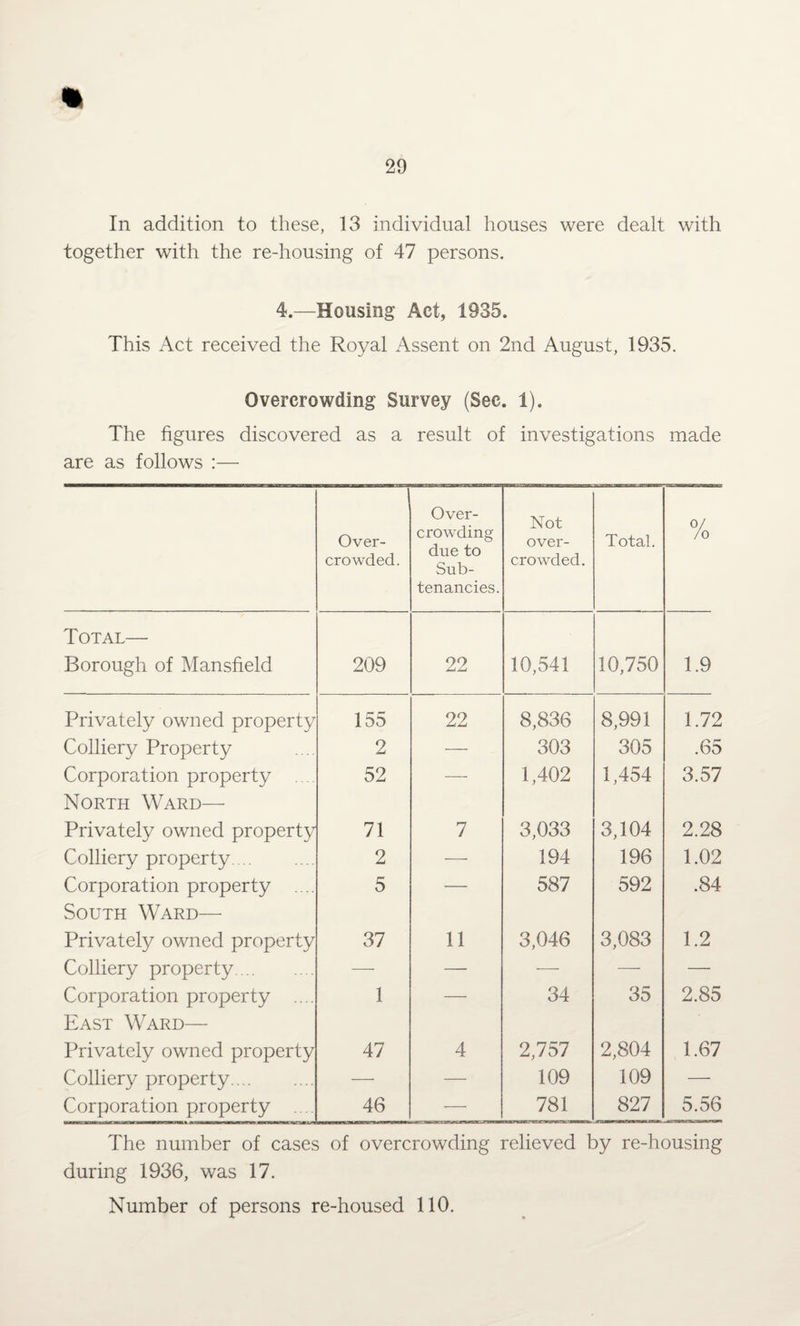 In addition to these, 13 individual houses were dealt with together with the re-housing of 47 persons. 4.—Housing Act, 1935. This Act received the Royal Assent on 2nd August, 1935. Overcrowding Survey (Sec. 1). The figures discovered as a result of investigations made are as follows :— Over¬ crowded. Over¬ crowding due to Sub¬ tenancies. Not over¬ crowded. Total. 0/ /o Total— Borough of Mansfield 209 22 10,541 10,750 1.9 Privately owned property 155 22 8,836 8,991 1.72 Colliery Property 2 — 303 305 .65 Corporation property ... 52 — 1,402 1,454 3.57 North Ward— Privately owned property 71 7 3,033 3,104 2.28 Colliery property. 2 — 194 196 1.02 Corporation property .... 5 — 587 592 .84 South Ward— Privately owned property 37 11 3,046 3,083 1.2 Colliery property. — — — — — Corporation property .... 1 — 34 35 2.85 East Ward— Privately owned property 47 4 2,757 2,804 1.67 Colliery property. — — 109 109 — Corporation property .... 46 — 781 827 5.56 The number of cases of overcrowding relieved by re-housing during 1936, was 17. Number of persons re-housed 110.