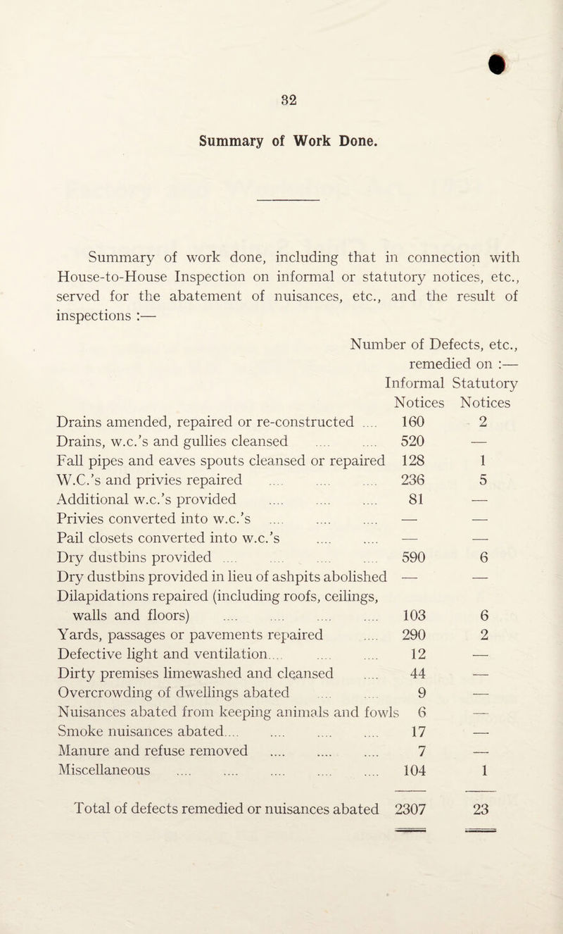Summary of Work Done. Summary of work done, including that in connection with House-to-House Inspection on informal or statutory notices, etc., served for the abatement of nuisances, etc., and the result of inspections :— Number of Defects, etc., remedied on :— Informal Statutory Notices Notices Drains amended, repaired or re-constructed .... 160 2 Drains, w.c.’s and gullies cleansed 520 — Fall pipes and eaves spouts cleansed or repaired 128 1 W.C.’s and privies repaired 236 5 Additional w.c.’s provided 81 — Privies converted into w.c.’s — — Pail closets converted into w.c.’s — — Dry dustbins provided .... 590 6 Dry dustbins provided in lieu of ashpits abolished Dilapidations repaired (including roofs, ceilings, ■- — walls and floors) 103 6 Yards, passages or pavements repaired 290 2 Defective light and ventilation.. 12 — Dirty premises limewashed and cleansed 44 — Overcrowding of dwellings abated 9 — Nuisances abated from keeping animals and fowls 6 — Smoke nuisances abated. .. 17 — Manure and refuse removed 7 — Miscellaneous . . 104 1 Total of defects remedied or nuisances abated 2307 23