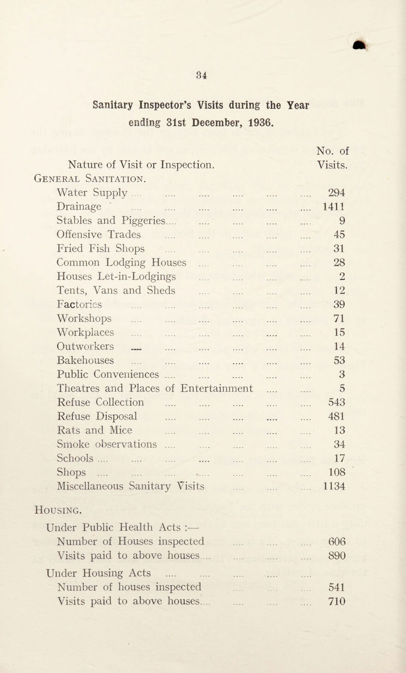 Sanitary Inspector’s Visits during the Year ending 31st December, 1938. No. of Nature of Visit or Inspection. Visits. General Sanitation. Water Supply .... .... . .... 294 Drainage . 1411 Stables and Piggeries. .... .... ... 9 Offensive Trades .... .... .... .... .... 45 Fried Fish Shops .... .... .... .... .... 31 Common Lodging Houses .... .... .... .... 28 Houses Let-in-Lodgings .... .... .... .... 2 Tents, Vans and Sheds .... .... . .... 12 Factories .... .... .... .... .... .... 39 Workshops .... .... . 71 Workplaces .... .... .... .... .... .... 15 Outworkers .... .... 14 Bakehouses .... 53 Public Conveniences .... 3 Theatres and Places of Entertainment .... .... 5 Refuse Collection .... .... .... .... .... 543 Refuse Disposal . 481 Rats and Mice .... .... . 13 Smoke observations .... .... .... .... ... 34- Schools .... .... .... .... .... .... .... 17 Shops .... .... .... .... .... .... .... 108 Miscellaneous Sanitary Visits .... ... 1134 Housing. Under Public Health Acts —• Number of Houses inspected ... ... .... 606 Visits paid to above houses. .... .... 890 Under Housing Acts .... . Number of houses inspected .... .... .... 541 Visits paid to above houses.... .... .... .... 710