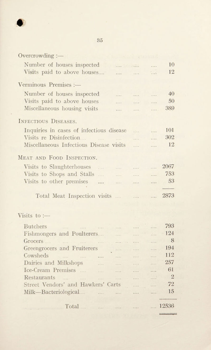 Overcrowding :— Number of houses inspected .... .... .... 10 Visits paid to above houses. .... 12 Verminous Premises :— Number of houses inspected .... .... .... 40 Visits paid to above houses .... .... .... 50 Miscellaneous housing visits .... .... .... 389 Infectious Diseases. Inquiries in cases of infectious disease .... .... 101 Visits re Disinfection. .. .... .... .... .... 302 Miscellaneous Infectious Disease visits .... .... 12 Meat and Food Inspection. Visits to Slaughterhouses .... .... .... .... 2067 Visits to Shops and Stalls .... .... .... .... 753 Visits to other premises .... .... .... .... 53 Total Meat Inspection visits .... .... .... 2873 Visits to :— Butchers .... .... .... .... .... .... 793 Fishmongers and Poulterers. .. .... .... .... 124 Grocers ... .... .... .... . 8 Greengrocers and Fruiterers .... .... .... 194 Cowsheds .... .... .... .... .... .... 112 Dairies and Milkshops .... .... .... .... 257 Ice-Cream Premises .... .... .... .... .... 61 Restaurants .... .... .... . 2 Street Vendors’ and Hawkers’ Carts .... .... 72 Milk—Bacteriological.... . 15 Total . .... .... .... .... 12536