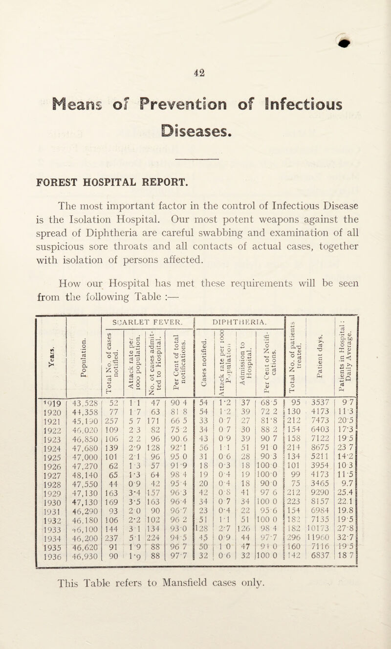 Means of Prevention of Infectious Diseases. FOREST HOSPITAL REPORT. The most important factor in the control of Infectious Disease is the Isolation Hospital. Our most potent weapons against the spread of Diphtheria are careful swabbing and examination of all suspicious sore throats and all contacts of actual cases, together with isolation of persons affected. How our Hospital has met these requirements will be seen from the following Table —- Years. Population. SCARLET FEVER. DIPHTHERIA. in Patients in Hospital : | Daily Average. Total No. of cases notified. Attack rate per iooo population. No. ot cases admit¬ ted to Hospital. Per Cent of total notifications. Cases notified. Attack rate per iooo Population Admission to Hospital. Per Cent of Notifi¬ cations. Total No. of patien treated. Patient days. 1919 43,528 52 11 47 90 4 54 1-2 37 68'5 95 3537 9 7 j 1920 44,358 77 17 63 81 8 54 1*2 39 72 2 130 4173 11-3 1921 45,190 257 5 7 171 66 5 33 0-7 27 81 ‘8 212 7473 20'5 1922 46,020 109 2 3 82 75'2 34 0 7 30 88 2 154 6403 17-3 1923 46,8o0 106 2 2 96 90.6 43 0 9 39 90 7 158 7122 19 5 1924 47,680 139 2-9 128 92*1 56 11 51 91 0 214 8675 23 7 1925 47,000 101 2 1 96 95 0 31 0 6 28 90 3 134 5211 14-2 1926 47,270 62 13 57 91 9 18 0'3 18 100 0 101 3954 10 3 1927 48,140 65 1-3 64 98 4 19 0'4 19 1000 99 4173 11-5 1928 47,550 44 0*9 42 95'4 20 0'4 18 90 0 75 3465 9.7 1929 47,130 163 3*4 157 963 42 0'8 41 97 6 212 9290 25.4 | 1930 47,130 169 3'5 163 96'4 34 0 7 34 100 0 223 8157 22.1 g 1931 46,290 93 2 0 90 96'7 23 0-4 22 956 154 6984 19.8 1932 46,180 106 2-2 102 96 2 51 1-1 51 100 0 182 7135 1951 1933 u-6,100 144 31 134 930 128 2’7 126 98 4 182 10173 27-8 1 1934 46,200 237 51 224 945 45 0-9 44 97-7 296 11960 32-7 1935 46,620 91 19 88 96 7 50 1 0 47 94 0 160 7116 19 - 5 1 1936 46,930 90 1*9 88 97'7 32 0 6 32 100 0 142 6837 18 7 This Table refers to Mansfield cases only.