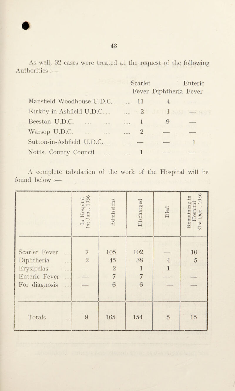 As well, 32 cases were treated at the request of the following Authorities :— Scarlet Enteric Fever Diphtheria Fever Mansfield Woodhouse U.D.C. .... 11 4 — Kirkby-in-Ashfield U.D.C., .. .... 2 1 — Beeston U.D.C. .... 1 9 — Warsop U.D.C. .... 2 — — Sutton-in-Ashfield U.D.C. — — 1 Notts. County Council .... 1 — — A complete tabulation of the work of the Hospital will be found below :— In Hospital 1st Jan., 1936 • Admissions Discharged Died Remaining in Hospital 31st Dec., 1936 Scarlet Fever 7 105 102 10 Diphtheria 2 45 38 4 5 Erysipelas — 2 1 1 — Enteric Fever — 7 7 — — For diagnosis .... 6 6