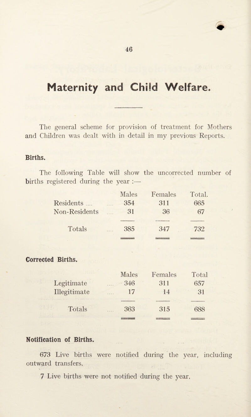 Maternity and Child Welfare, The general scheme for provision of treatment for Mothers and Children was dealt with in detail in my previous Reports. Births. The following Table will show the uncorrected number of births registered during the year :— Males Females Total. Residents .... 354 311 665 Non-Residents 31 36 67 Totals 385 347 732 Corrected Births. Males Females Total Legitimate 346 311 657 Illegitimate 17 14 31 Totals 363 315 688 Notification of Births. 673 Live births were notified during the year, including outward transfers. v - 7 Live births were not notified during the year.