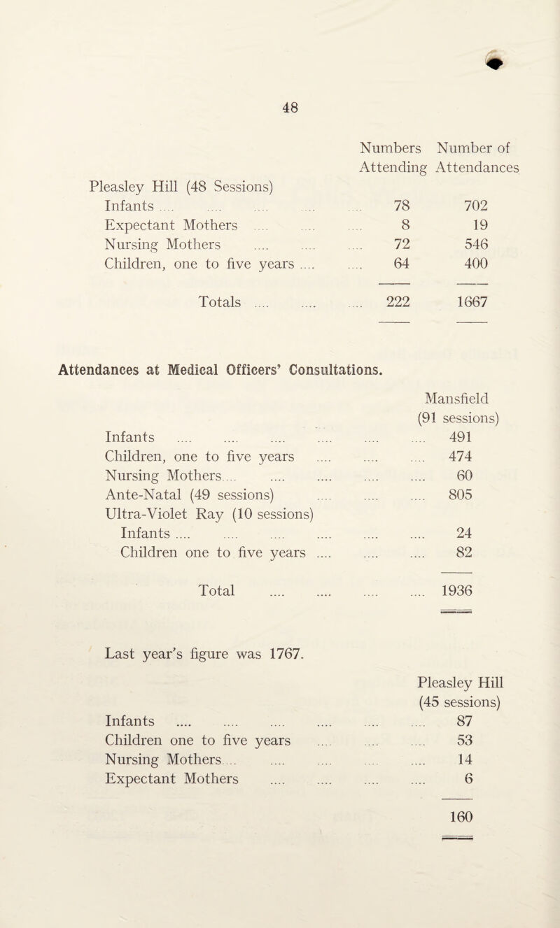 Pleasley Hill (48 Sessions) Numbers Number of Attending Attendances Infants .... 78 702 Expectant Mothers .... 8 19 Nursing Mothers 72 546 Children, one to five years .... 64 400 Totals .... .... 222 1667 Attendances at Medical Officers’ Consultations. Mansfield (91 sessions) Infants .... .... .... .... .... .... 491 Children, one to five years .... .... .... 474 Nursing Mothers ... . 60 Ante-Natal (49 sessions) .... .... .... 805 Ultra-Violet Ray (10 sessions) Infants .... .... .... .... .... .... 24 Children one to five years .... .... .... 82 Total . 1936 Last year’s figure was 1767. Pleasley Hill (45 sessions) Infants . 87 Children one to five years .... ... .... 53 Nursing Mothers. .. .... .... .... .... 14 Expectant Mothers .... .... .... .... 6 160