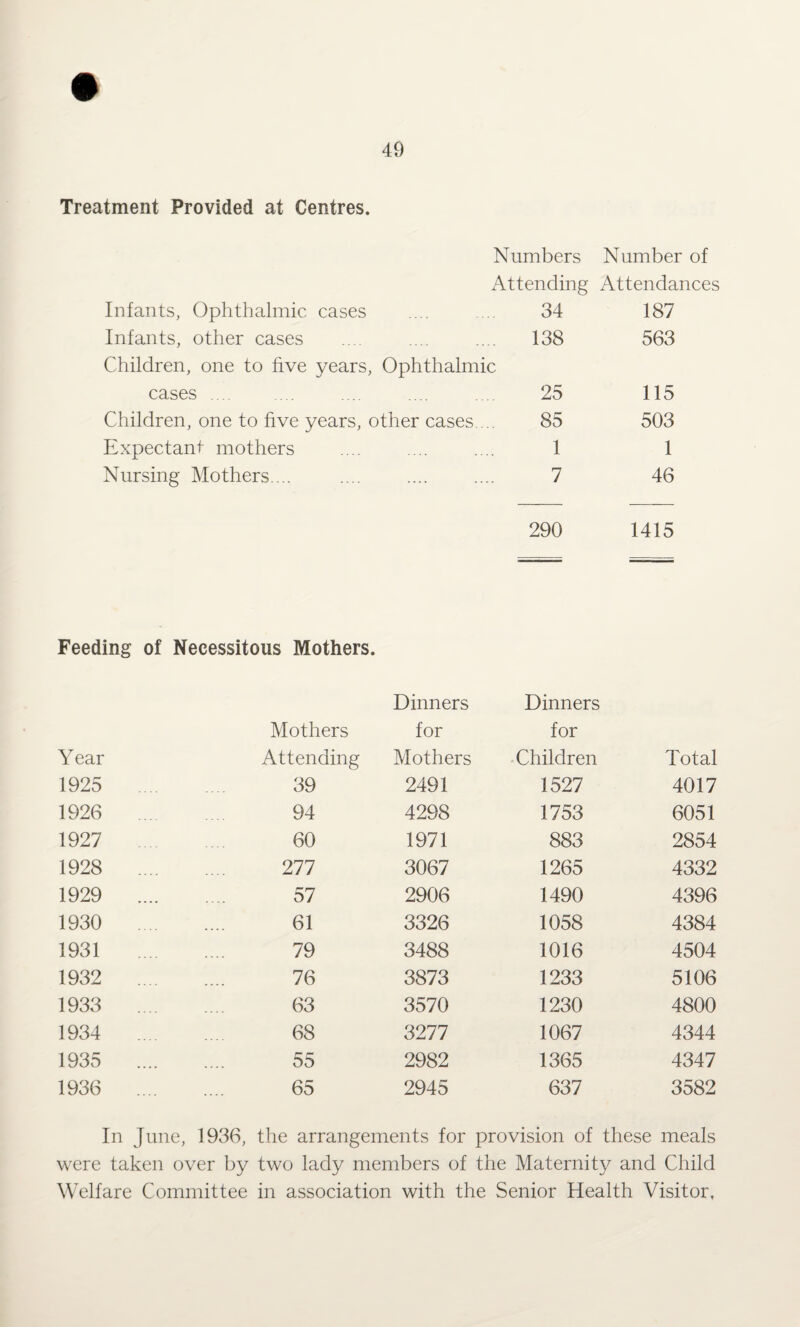 Treatment Provided at Centres. Numbers Number of Attending Attendances Infants, Ophthalmic cases 34 187 Infants, other cases Children, one to five years, Ophthalmic 138 563 cases . 25 115 Children, one to five years, other cases. .. 85 503 Expectant mothers 1 1 Nursing Mothers.... 7 46 290 1415 --- -; Feeding of Necessitous Mothers. Dinners Dinners Mothers for for Year Attending Mothers Children Total 1925 . 39 2491 1527 4017 1926 94 4298 1753 6051 1927 60 1971 883 2854 1928 . 277 3067 1265 4332 1929 . 57 2906 1490 4396 1930 . 61 3326 1058 4384 1931 . 79 3488 1016 4504 1932 . 76 3873 1233 5106 1933 . 63 3570 1230 4800 1934 . 68 3277 1067 4344 1935 . 55 2982 1365 4347 1936 . 65 2945 637 3582 In June, 1936, the arrangements for provision of these meals were taken over by two lady members of the Maternity and Child Welfare Committee in association with the Senior Health Visitor.