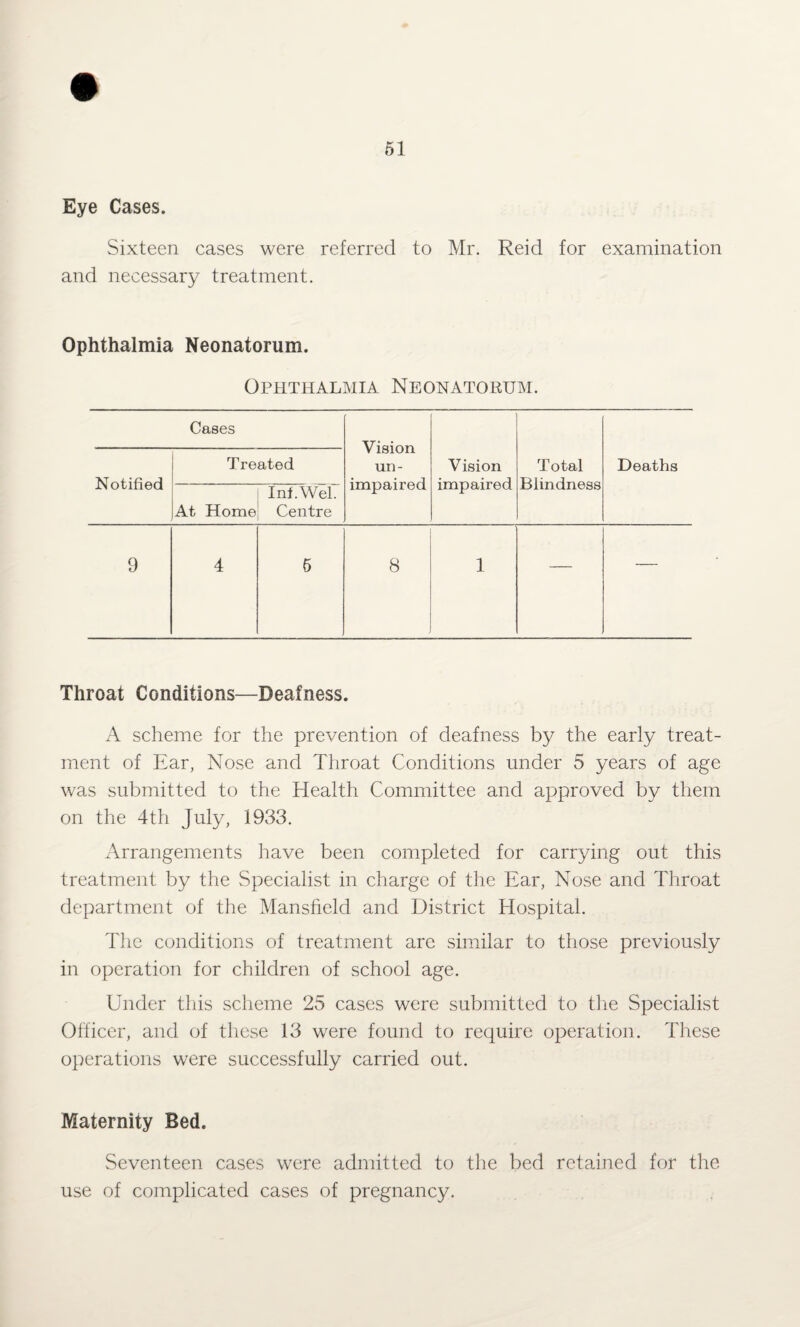 Eye Cases. Sixteen cases were referred to Mr. Reid for examination and necessary treatment. Ophthalmia Neonatorum. Ophthalmia Neonatorum. Cases Vision un¬ impaired Notified Treated Vision impaired Total Blindness Deaths At Home Inf.Wei. Centre 9 4 5 8 1 — — Throat Conditions—Deafness. A scheme for the prevention of deafness by the early treat¬ ment of Ear, Nose and Throat Conditions under 5 years of age was submitted to the Health Committee and approved by them on the 4th July, 1933. Arrangements have been completed for carrying out this treatment by the Specialist in charge of the Ear, Nose and Throat department of the Mansfield and District Hospital. The conditions of treatment are similar to those previously in operation for children of school age. Under this scheme 25 cases were submitted to the Specialist Officer, and of these 13 were found to require operation. These operations were successfully carried out. Maternity Bed. Seventeen cases were admitted to the bed retained for the use of complicated cases of pregnancy.