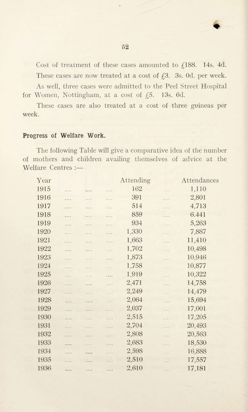 Cost of treatment of these cases amounted to £188. 14s. 4d. These cases are now treated at a cost of £3. 3s. Od. per week. As well, three cases were admitted to the Peel .Street Hospital for Women, Nottingham, at a cost of £5. 13s. 6d. These cases are also treated at a cost of three guineas per week. Progress of Welfare Work. The following Table will give a comparative idea of the number of mothers and children availing themselves of advice at the Welfare Centres :— Year Attending Attendai 1915 .... 162 1,110 1916 .... 391 2,801 1917 .... 514 4,713 1918 .... 859 6.441 1919 934 5,263 1920 1,330 7,887 1921 .... 1,663 11,410 1922 .... 1,702 10,498 1923 1,873 10,946 1924 1,758 10,877 1925 1,919 10,322 1926 .... 2,471 14,758 1927 2,249 14,479 1928 .... 2,064 15,694 1929 .... 2,037 17,001 1930 2,515 17,205 1931 2,704 20,493 1932 2,808 20,563 1933 2,683 18,530 1934 .... 2,598 16,888 1935 .... 2,510 17,557 1936 .... 2,610 17,181