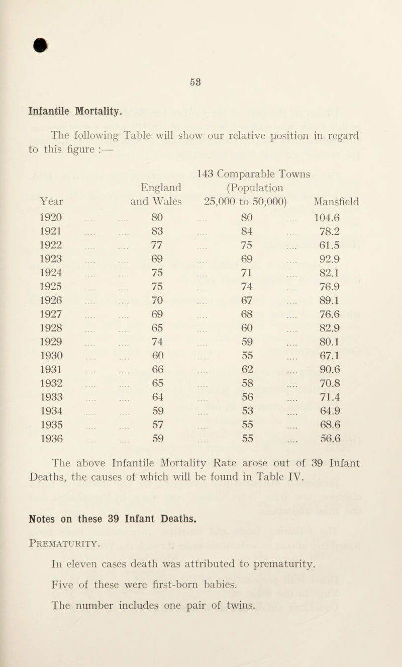 Infantile Mortality. The following Table will show our relative position in regard to this figure ;—- England Year and Wales 1920 80 1921 83 1922 77 1923 69 1924 75 1925 75 1926 70 1927 69 1928 65 1929 74 1930 60 1931 66 1932 65 1933 64 1934 59 1935 57 1936 59 143 Comparable Towns (Population 25,000 to 50,000) Mansfield 80 104.6 84 78.2 75 61.5 69 92.9 71 82.1 74 76.9 67 89.1 68 76.6 60 82.9 59 80.1 55 67.1 62 90.6 58 70.8 56 71.4 53 64.9 55 68.6 55 56.6 The above Infantile Mortality Rate arose out of 39 Infant Deaths, the causes of which will be found in Table IV. Notes on these 39 Infant Deaths. Prematurity. In eleven cases death was attributed to prematurity. Five of these were first-born babies. The number includes one pair of twins.