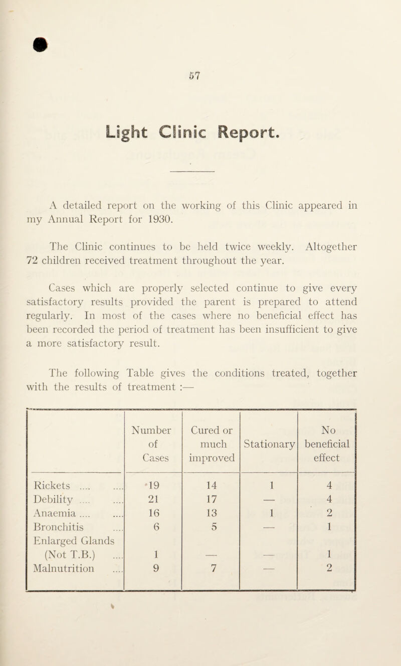 Light CSinic Report. A detailed report on the working of this Clinic appeared in my Annual Report for 1930. The Clinic continues to be held twice weekly. Altogether 72 children received treatment throughout the year. Cases which are properly selected continue to give every satisfactory results provided the parent is prepared to attend regularly. In most of the cases where no beneficial effect has been recorded the period of treatment has been insufficient to give a more satisfactory result. The following Table gives the conditions treated, together with the results of treatment :— Number of Cases Cured or much improved Stationary No beneficial effect Rickets .... *19 14 1 4 Debility .... 21 17 — 4 Anaemia .... 16 13 1 2 Bronchitis 6 5 — 1 Enlarged Glands (Not T.B.) .... 1 1 Malnutrition 9 7 2 %