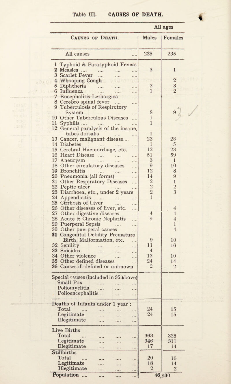 All ages Causes of Death. Males Females All causes 225 235 1 Typhoid & Paratyphoid Fevers 2 Measles .... 3 1 3 Scarlet Fever .... 4 Whooping Cough 2 5 Diphtheria 2 3 6 Influenza 1 2 7 Encephalitis Lethargica 8 Cerebro spinal fever .... 9 Tuberculosis of Respiratory System 8 9 10 Other Tuberculous Diseases .... 1 11 Syphilis .... 1 12 General paralysis of the insane, tabes dorsalis 1 13 Cancer, malignant disease.... 23 28 14 Diabetes 1 5 15 Cerebral Haemorrhage, etc. 12 23 16 Heart Disease .... 51 59 17 Aneurysm 3 1 18 Other circulatory diseases 9 10 19 Bronchitis 12 8 20 Pneumonia (all forms) 14 9 21 Other Respiratory Diseases .... 2 1 22 Peptic ulcer 2 2 23 Diarrhoea, etc., under 2 years 2 3 24 Appendicitis 1 25 Cirrhosis of Liver 26 Other diseases of liver, etc. 4 27 Other digestive diseases 4 4 28 Acute & Chronic Nephritis 9 4 29 Puerperal Sepsis 1 30 Other puerperal causes 4 31 Congenital Debility Premature Birth, Malformation, etc. 9 10 32 Senility 11 16 33 Suicides 4 34 Other violence 13 10 35 Other defined diseases 24 14 36 Causes ill-defined or unknown O Jimi 2 Special causes (included in 35 libove) Small Pox Poliomyelitis Polioencephalitis... Deaths of Infants under 1 year : Total . . 24 15 Legitimate 24 15 Illegitimate Live Births Total . 363 325 Legitimate 346 311 Illegitimate 17 14 Stillbirths Total 20 16 Legitimate . 18 14 Illegitimate . 2 2 Population... 46,930