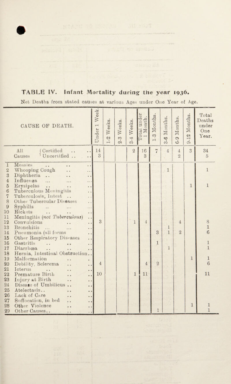 1 2 3 4 5 6 7 8 9 10 11 12 13 14 15 16 17 18 19 20 21 22 23 24 25 26 27 28 29 TABLE IV. Infant Mortality during the year 1936. Net Deaths from stated causes at various Ages under One Year of Age. m <D <D U CD CO CO Total £ CO GQ CO rs 43 rd +3 CO A CO rd rd -4-3 Deaths CAUSE OF DEATH. rH <D 44 44 (D ^ — £ £ c a 0 -4-3 d +3 d a 0 under <D <D £ CD £ <D £ 4-3 <i CO 0 4H 0 s CO One Year. w p OJ 1 CO T O 0 rH tH <N CO CO co cn All | Certified 14 2 16 7 4 4 3 34 Causes ’Uncertified .. 3 3 2 5 Measles Whooping Cough Diphtheria .. Influenza 1 1 Erysipelas Tuberculous Meningitis 1 1 Tuberculosis, Intest .. Other Tubercular Diseases Syphilis Rick (its Meningitis (not Tuberculous) .. Convulsions 3 1 4 4 8 Bronchitis 1 1 Pneumonia (all forms Other Respiratory Diseases 3 1 2 6 Gastritis 1 1 Diarrhoea Hernia, Intestinal Obstruction.. 1 1 Malformation 1 1 Debility, Sclerema 4 4 2 6 Icterus Premature Birth Injury at Birth Disease of Umbilicus .. Atelectasis.. Lack of Care 10 1 11 11 Suffocation, in bed Other Violence 1 1 Other Causes.. 1 1