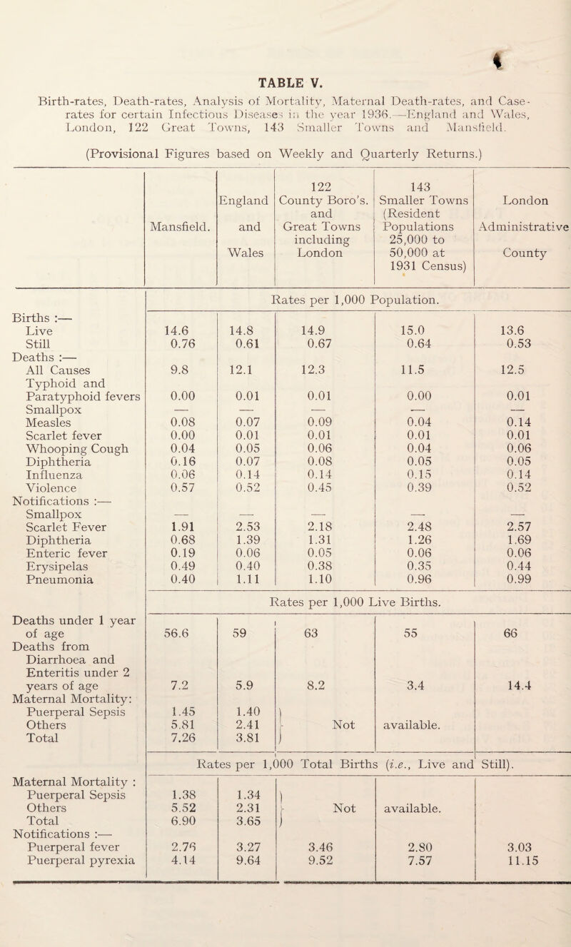 Birth-rates, Death-rates, Analysis of Mortality, Maternal Death-rates, and Case- rates for certain Infectious Diseases in the year 1936.—-England and Wales, London, J22 Great Towns, 143 Smaller Towns and Mansfield. (Provisional Figures based on Weekly and Quarterly Returns.) Mansfield. England and Wales 122 County Boro’s, and Great Towns including London 143 Smaller Towns (Resident Populations 25,000 to 50,000 at 1931 Census) London Administrative County Rates per 1,000 Population. Births Live 14.6 14.8 14.9 15.0 13.6 Still 0.76 0.61 0.67 0.64 0.53 Deaths :— All Causes 9.8 12.1 12.3 11.5 12.5 Typhoid and Paratyphoid fevers 0.00 0.01 0.01 0.00 0.01 Smallpox — — -—- -— — Measles 0.08 0.07 0.09 0.04 0.14 Scarlet fever 0.00 0.01 0.01 0.01 0.01 Whooping Cough 0.04 0.05 0.06 0.04 0.06 Diphtheria 0.16 0.07 0.08 0.05 0.05 Influenza 0.06 0.14 0.14 0.15 0.14 Violence 0.57 0.52 0.45 0.39 0.52 Notifications :— Smallpox —- —- — — — Scarlet Fever 1.91 2.53 2.18 2.48 2.57 Diphtheria 0.68 1.39 1.31 1.26 1.69 Enteric fever 0.19 0.06 0.05 0.06 0.06 Erysipelas 0.49 0.40 0.38 0.35 0.44 Pneumonia 0.40 1.11 1.10 0.96 0.99 Rates per 1,000 Live Births. Deaths under 1 year of age 56.6 59 63 55 66 Deaths from Diarrhoea and Enteritis under 2 years of age 7.2 5.9 8.2 3.4 14.4 Maternal Mortality: Puerperal Sepsis 1.45 1.40 ) Others 5.81 2.41 Not available. Total 7.26 3.81 J 1 Rates per 1,000 Total Births (i.e., Live and Still). Maternal Mortality : Puerperal Sepsis 1.38 1.34 ) Others 5.52 2.31 Not available. Total 6.90 3.65 ) Notifications :— Puerperal fever 2.76 3.27 3.46 2.80 3.03 Puerperal pyrexia 4.14 9.64 9.52 7.57 11.15