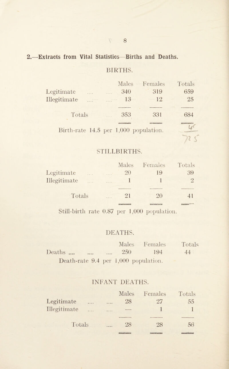 2.—Extracts from Vital Statistics—Births and Deaths. BIRTHS. Males Females Totals Legitimate . 340 319 659 Illegitimate . 13 12 25 Totals ... 353 r 331 684 Birth-rate 14.5 per 1,000 population. . 7* s' STILLBIRTHS. Males Females Totals Legitimate 20 19 39 Illegitimate 1 1 2 Totals 21 20 41 Still-birth : rate 0.87 per 1,000 > population, DEATHS. Males Females Totals Deaths .... . 250 194 44 Death-rate 9.4 per 1,000 population. INFANT DEATHS. Males Females Totals Legitimate . 28 27 55 Illegitimate — 1 1 Totals 28 28 56