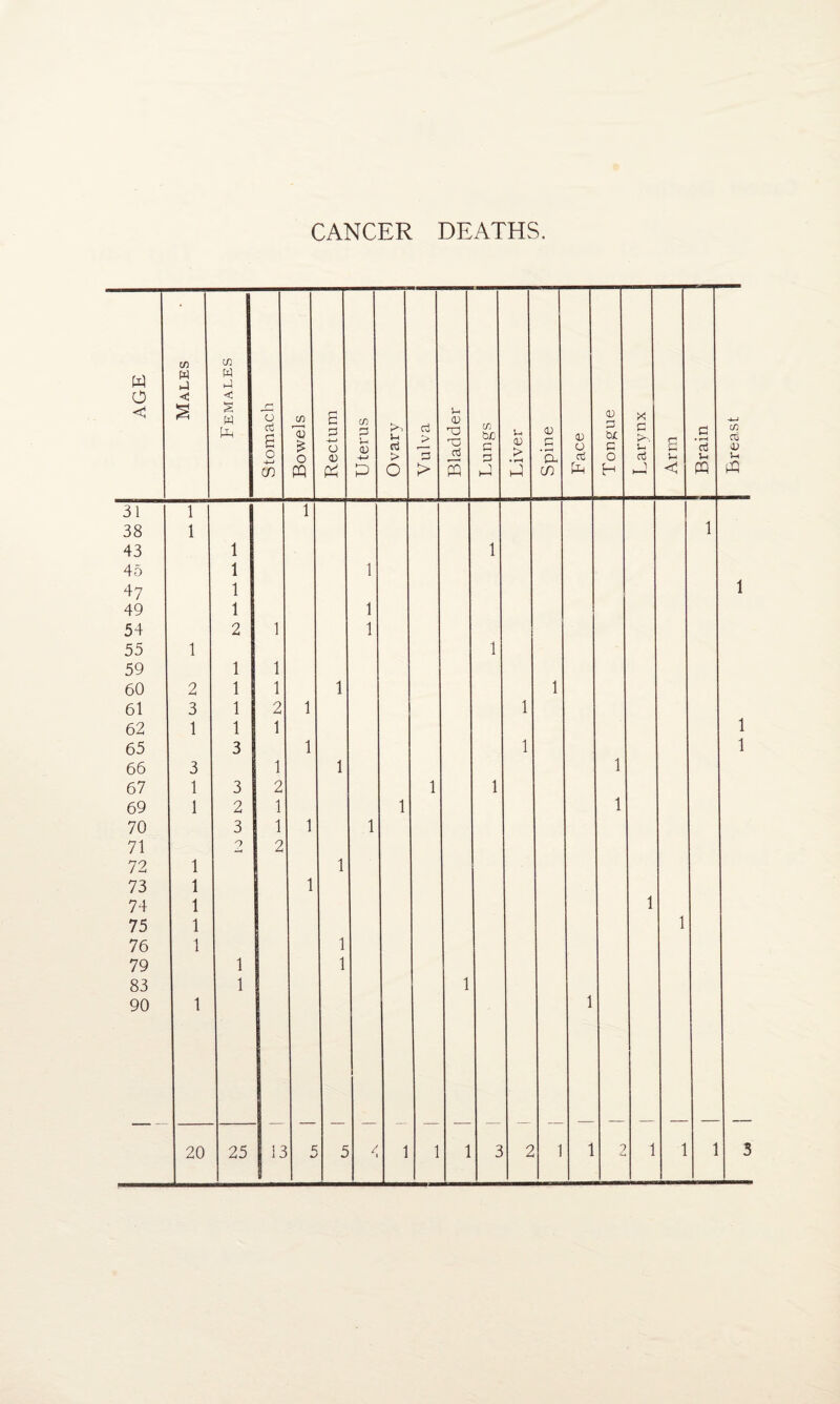CANCER DEATHS. breast.