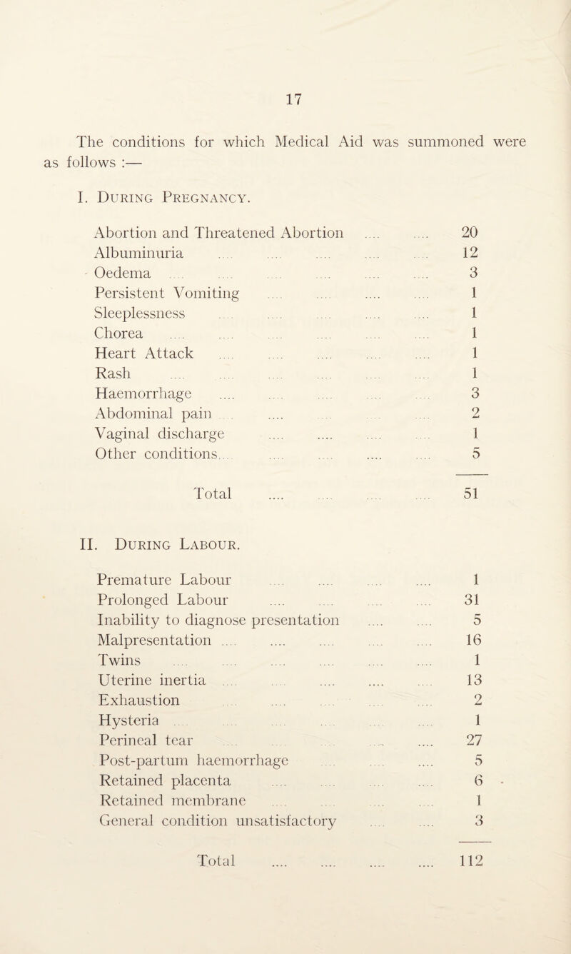 The conditions for which Medical Aid was summoned were as follows :— I. During Pregnancy. Abortion and Threatened Abortion .... .... 20 Albuminuria ... .... .... 12 Oedema .... .... .... .... .... 3 Persistent Vomiting .... .... 1 Sleeplessness .... .... .... .... ... 1 Chorea .... .... .... .. 1 Heart Attack .... .... .... .... 1 Rash .... 1 Haemorrhage .... .... .... .... 3 Abdominal pain .... ... ... 2 Vaginal discharge .... .... .... 1 Other conditions... .... .... .... .... 5 Total .... ... ... . 51 II. During Labour. Premature Labour ... .... 1 Prolonged Labour .... .... ... .... 31 Inability to diagnose presentation .... .... 5 Malpresentation .... .... .... .... .... 16 Twins .... .... . . .... .... .... 1 Uterine inertia .... .... .... .... 13 Exhaustion ... .... 2 Hysteria 1 Perineal tear .... .... 27 Post-partum haemorrhage .... .... .... 5 Retained placenta .... .... .... 6 Retained membrane .... .... ... .... 1 General condition unsatisfactory .... .... 3 Total 112