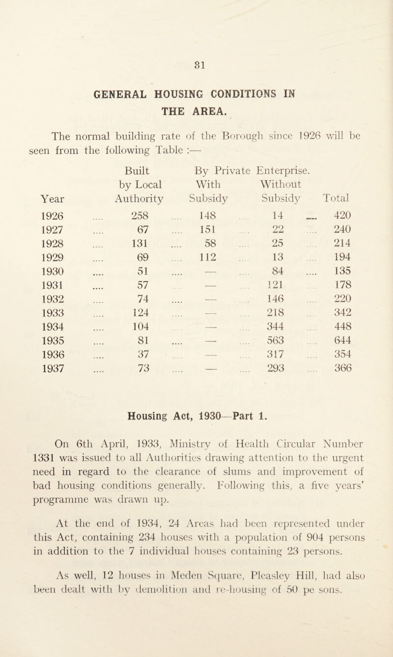 GENERAL HOUSING CONDITIONS IN THE AREA. The normal building rate of the Borough since 1926 will be seen from the following Table :— Built By Private Enterprise. by Local With Without Year Authority Subsidy Subsidy Total 1926 258 148 14 420 1927 67 151 22 240 1928 131 58 25 214 1929 69 112 13 194 1930 51 — 84 135 1931 57 — 121 178 1932 74 -—- 146 220 1933 124 -— ... 218 342 1934 104 — .... 344 448 1935 81 — .... 563 644 1936 37 — .... 317 354 1937 73 — .... 293 366 Housing Act, 1930 - Part 1. On 6th April, 1933, Ministry of Health Circular Number 1331 was issued to all Authorities drawing attention to the urgent need in regard to the clearance of slums and improvement of bad housing conditions generally. Following this, a five years’ programme was drawn up. At the end of 1934, 24 Areas had been represented under this Act, containing 234 houses with a population of 904 persons in addition to the 7 individual houses containing 23 persons. As well, 12 houses in Meden Square, Plcasley Hill, had also been dealt with by demolition and re-housing of 50 pe sons.