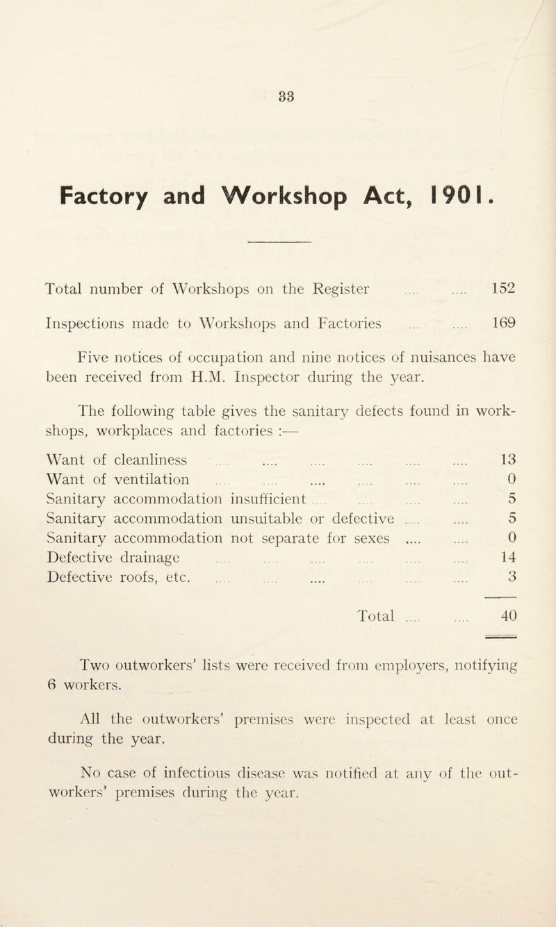 Factory and Workshop Act, 1901. Total number of Workshops on the Register .... 152 Inspections made to Workshops and Factories ... .... 169 Five notices of occupation and nine notices of nuisances have been received from H.M. Inspector during the year. The following table gives the sanitary defects found in work¬ shops, workplaces and factories :—- Want of cleanliness .... .... .... .... .... .... 13 Want of ventilation .... .... .... .... .... 0 Sanitary accommodation insufficient .... .... .... .... 5 Sanitary accommodation unsuitable or defective .... .... 5 Sanitary accommodation not separate for sexes .... .... 0 Defective drainage .... .... .... .... .... .... 14 Defective roofs, etc. .... .... .... 3 Total . 40 Two outworkers’ lists were received from employers, notifying 6 workers. All the outworkers’ premises were inspected at least once during the year. No case of infectious disease was notified at any of the out¬ workers’ premises during the year.