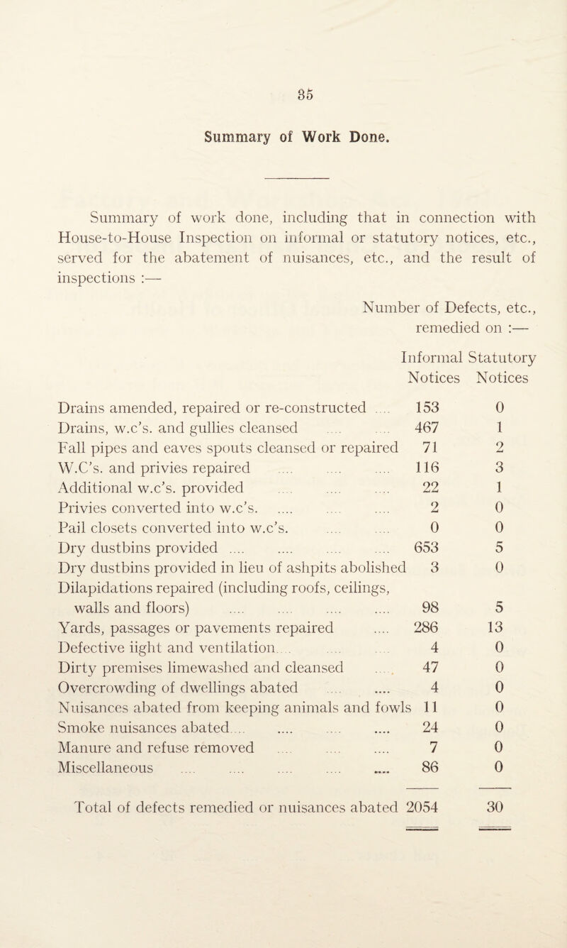 Summary of Work Done. Summary of work done, including that in connection with House-to-House Inspection on informal or statutory notices, etc., served for the abatement of nuisances, etc., and the result of inspections Number of Defects, etc., remedied on :— Informal Statutory Notices Notices Drains amended, repaired or re-constructed .... 153 0 Drains, w.c’s. and gullies cleansed .... 467 1 Fall pipes and eaves spouts cleansed or repaired 71 2 W.C’s. and privies repaired .... .... .... 116 3 Additional w.c’s. provided .... .... .... 22 1 Privies converted into w.c’s. .... .... 2 0 Pail closets converted into w.c’s. .... .... 0 0 Dry dustbins provided .... .... .... .... 653 5 Dry dustbins provided in lieu of ashpits abolished 3 0 Dilapidations repaired (including roofs, ceilings, walls and floors) .... .... .... .... 98 5 Yards, passages or pavements repaired .... 286 13 Defective iight and ventilation. . .... 4 0 Dirty premises limewashed and cleansed . 47 0 Overcrowding of dwellings abated .... .... 4 0 Nuisances abated from keeping animals and fowls 11 0 Smoke nuisances abated. .... .... 24 0 Manure and refuse removed .... .... .... 7 0 Miscellaneous .... .... .... .... .... 86 0 Total of defects remedied or nuisances abated 2054 30