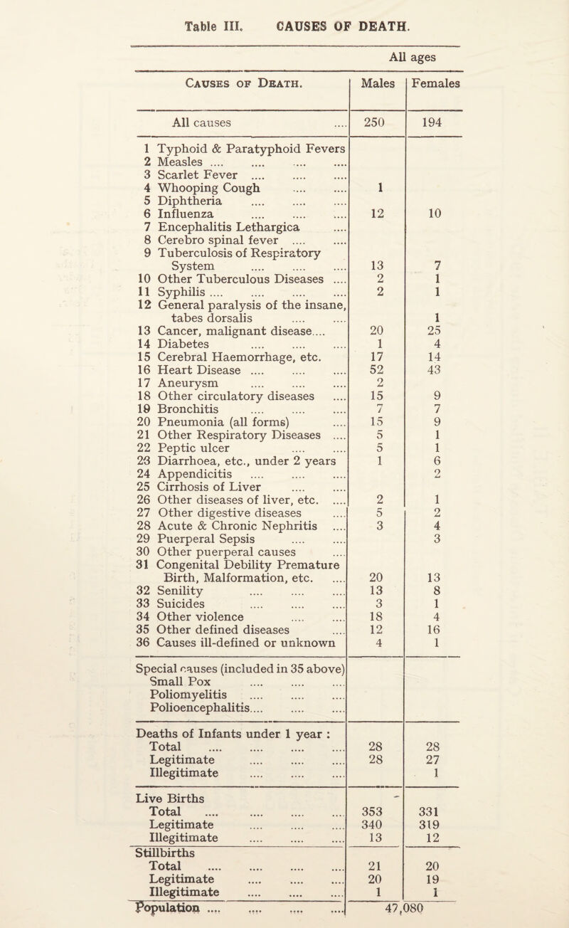 All ages Causes of Death. Males Females All causes 250 194 1 Typhoid & Paratyphoid Fevers 2 Measles. 3 Scarlet Fever .... 4 Whooping Cough . 1 5 Diphtheria 6 Influenza 12 10 7 Encephalitis Lethargica 8 Cerebro spinal fever .... 9 Tuberculosis of Respiratory System 13 7 10 Other Tuberculous Diseases .... 2 i 11 Syphilis .... 2 l 12 General paralysis of the insane, tabes dorsalis i 13 Cancer, malignant disease ... 20 25 14 Diabetes 1 4 15 Cerebral Haemorrhage, etc. 17 14 16 Heart Disease .... 52 43 17 Aneurysm 2 18 Other circulatory diseases 15 9 19 Bronchitis r? / 7 20 Pneumonia (all forms) 15 9 21 Other Respiratory Diseases .... 5 1 22 Peptic ulcer 5 1 23 Diarrhoea, etc., under 2 years 1 6 24 Appendicitis 2 25 Cirrhosis of Liver 26 Other diseases of liver, etc. 2 1 27 Other digestive diseases 5 2 28 Acute & Chronic Nephritis 3 4 29 Puerperal Sepsis 3 30 Other puerperal causes 31 Congenital Debility Premature Birth, Malformation, etc. 20 13 32 Senility 13 8 33 Suicides 3 1 34 Other violence 18 4 35 Other defined diseases 12 16 36 Causes ill-defined or unknown 4 1 Special causes (included in 35 above) Small Pox Poliomyelitis Polioencephalitis.... Deaths of Infants under 1 year : Total . 28 28 Legitimate 28 27 Illegitimate 1 Live Births - Total 353 331 Legitimate 340 319 Illegitimate 13 12 Stillbirths Total .... .... .... 21 20 Legitimate . 20 19 Illegitimate . 1 1 Population .... 47,080