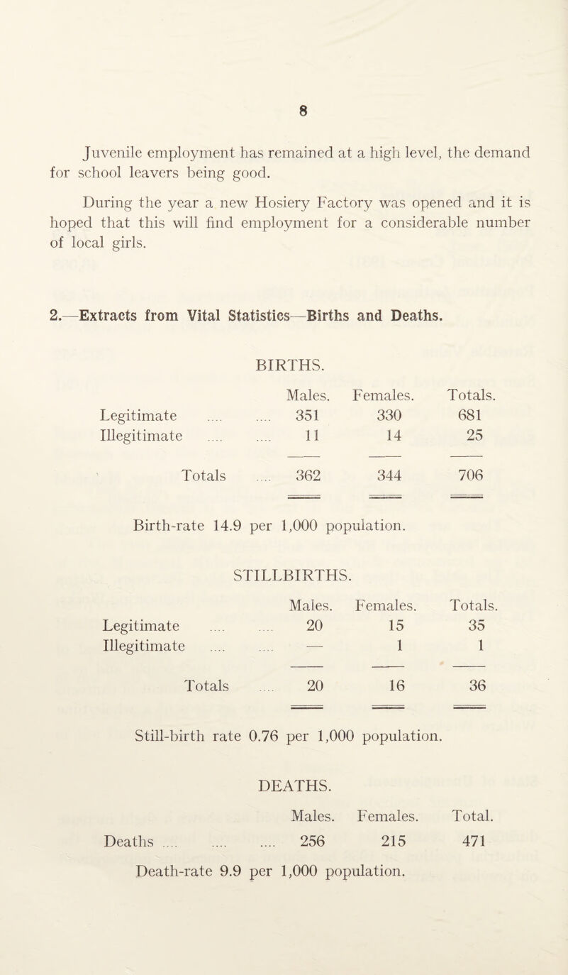 Juvenile employment has remained at a high level, the demand for school leavers being good. During the year a new Hosiery Factory was opened and it is hoped that this will find employment for a considerable number of local girls. 2.—Extracts from Vital Statistics—Births and Deaths. BIRTHS. Males. Females. Totals. Legitimate 351 330 681 Illegitimate 11 14 25 Totals 362 344 706 Birth-rate 14.9 per 1,000 population. STILLBIRTHS Males. Females. Totals. Legitimate 20 15 35 Illegitimate •—- 1 1 Totals 20 16 36 Still-birth rate 0.76 per 1,000 population. Deaths DEATHS. Males. Females. Total. .... 256 215 471 Death-rate 9.9 per 1,000 population.