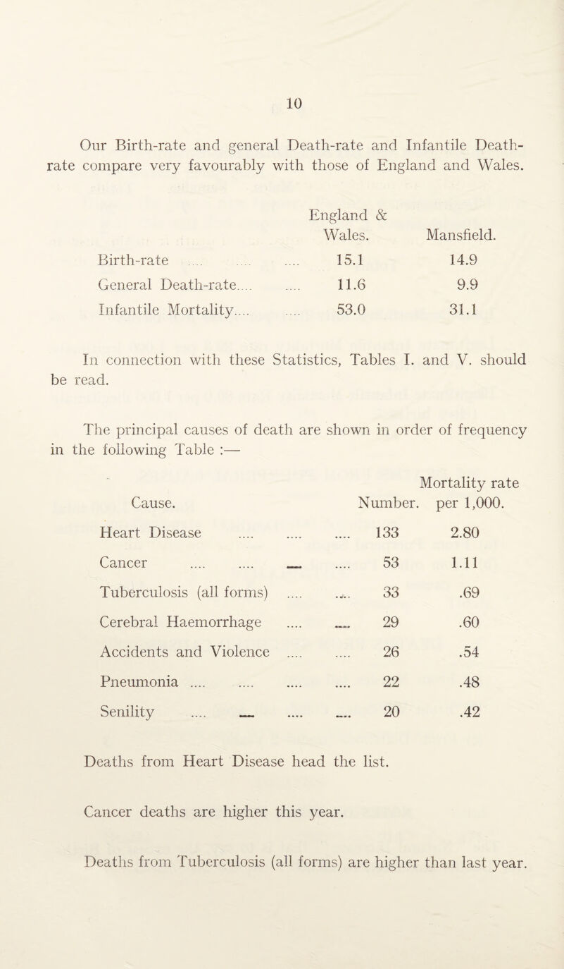 Our Birth-rate and general Death-rate and Infantile Death- rate compare very favourably with those of England and Wales. England & Wales. Mansfield. Birth-rate 15.1 14.9 General Death-rate.... 11.6 9.9 Infantile Mortality.... 53.0 31.1 In connection with these read. Statistics, Tables I. and V. should The principal causes of death are shown in order of frequency the following Table :— Cause. Number. Mortality rate per 1,000. Heart Disease 133 2.80 Cancer .... 53 1.11 Tuberculosis (all forms) 33 .69 Cerebral Haemorrhage 29 .60 Accidents and Violence . 26 .54 Pneumonia .... . 22 .48 Senility .... _ 20 .42 Deaths from Heart Disease head the list. Cancer deaths are higher this year. Deaths from Tuberculosis (all forms) are higher than last year.