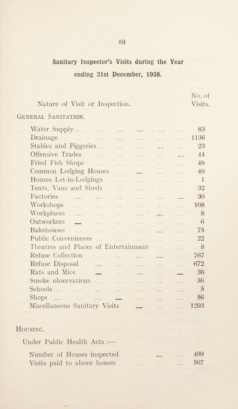 Sanitary Inspector’s Visits during the Year ending 31st December, 1938. Nature of Visit or Inspection. No. of Visits. General Sanitation. Water Supply .... .... . 83 Drainage .... .... . .... 1136 Stables and Piggeries.... 23 Offensive Trades 44 Fried Fish Shops 48 Common Lodging Houses .... 40 Houses Let-in-Lodgings 1 Tents, Vans and Sheds 32 Factories 30 Workshops . . .... 108 Workplaces . .... . 8 Outworkers 6 Bakehouses 75 Public Conveniences .... 22 Theatres and Places of Entertainment 8 Refuse Collection .... . .... 767 Refuse Disposal .... 672 Rats and Mice .... . 36 Smoke observations .... 36 Schools. .... . 5 Shops .... .... .... 56 Miscellaneous Sanitary Visits .... 1293 HousiNfx. Under Public Health Acts :— Number of Houses inspected .... 499 Visits paid to above houses. .... 507