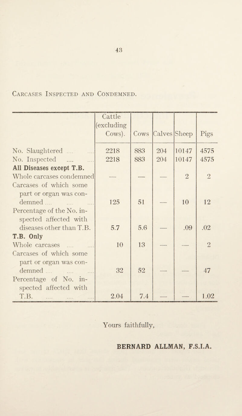 Carcases Inspected and Condemned. Cattle (excluding Cows). Cows Calves Sheep Pigs No. Slaughtered .... 2218 883 204 10147 4575 No. Inspected 2218 883 204 10147 4575 All Diseases except T.B. Whole carcases condemned 2 2 Carcases of which some part or organ was con¬ demned .... 125 51 10 12 Percentage of the No. in¬ spected affected with diseases other than T.B. 5.7 5.6 .09 .02 T.B. Only Whole carcases .... 10 13 2 Carcases of which some part or organ was con¬ demned .... 32 52 47 Percentage of No. in¬ spected affected with T.B. 2.04 7.4 1.02 Yours faithfully, BERNARD ALLMAN, F.S.I.A.