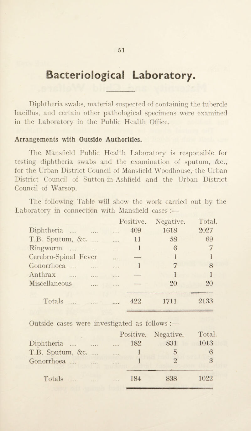 Bacteriological Laboratory. Diphtheria swabs, material suspected of containing the tubercle bacillus, and certain other pathological specimens were examined in the Laboratory in the Public Health Office. Arrangements with Outside Authorities. The Mansfield Public Health Laboratory is responsible for testing diphtheria swabs and the examination of sputum, &c., for the Urban District Council of Mansfield Woodhouse, the Urban District Council of Sutton-in-Ashfield and the Urban District Council of Warsop. The following Table will show the work carried out by the Laboratory in connection with Mansfield cases — Positive. Negative. Total. Diphtheria .... .... 409 1618 2027 T.B. Sputum, &c. 11 58 69 Ringworm .... 1 6 7 Cerebro-Spinal Fever _ — 1 1 Gonorrhoea .... 1 7 8 Anthrax — 1 1 Miscellaneous — 20 20 Totals .... .... 422 1711 2133 Outside cases were investigated as follows :— Positive. Negative. Total. Diphtheria . 182 831 1013 T.B. Sputum, &c. 15 6 Gonorrhoea .... .... .... 12 3