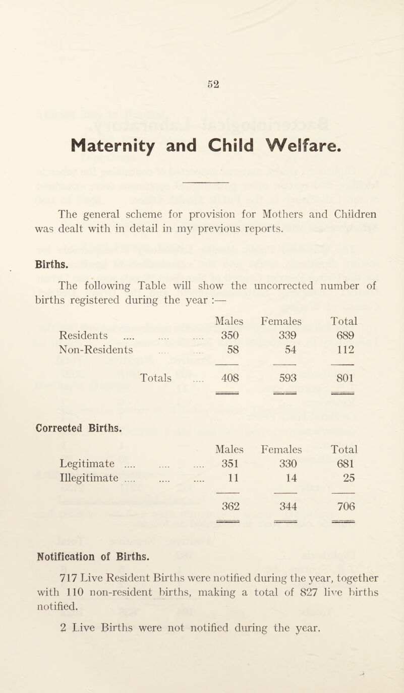 Maternity and Child Welfare. The general scheme for provision for Mothers and Children was dealt with in detail in my previous reports. Births. The following Table will show the uncorrected number of births registered during the year :— Males Females Total Residents .... 350 339 689 Non-Residents 58 54 112 Totals ... 408 593 801 Corrected Births. Males Females Total Legitimate .... .... 351 330 681 Illegitimate .... 11 14 25 362 344 706 Notification of Births. 717 Live Resident Births were notified during the year, together with 110 non-resident births, making a total of 827 live births notified. 2 I.ive Births were not notified during the year.