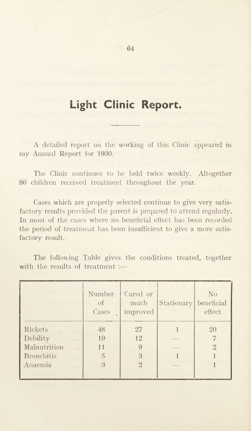 Light Clinic Report. A detailed report on the working of this Clinic appeared in my Annual Report for 1930. The Clinic continues to be held twice weekly. Altogether 86 children received treatment throughout the year. Cases which are properly selected continue to give very satis¬ factory results provided the parent is prepared to attend regularly. In most of the cases where no beneficial effect has been recorded the period of treatment has been insufficient to give a more satis¬ factory result. The following Table gives the conditions treated, together with the results of treatment — Number of Cases Cured or much improved Stationary No beneficial effect Rickets .... 48 27 1 20 Debility .... 19 12 -— 7 Malnutrition 11 9 — 2 Bronchitis 5 3 1 1 Anaemia 3 2 — 1