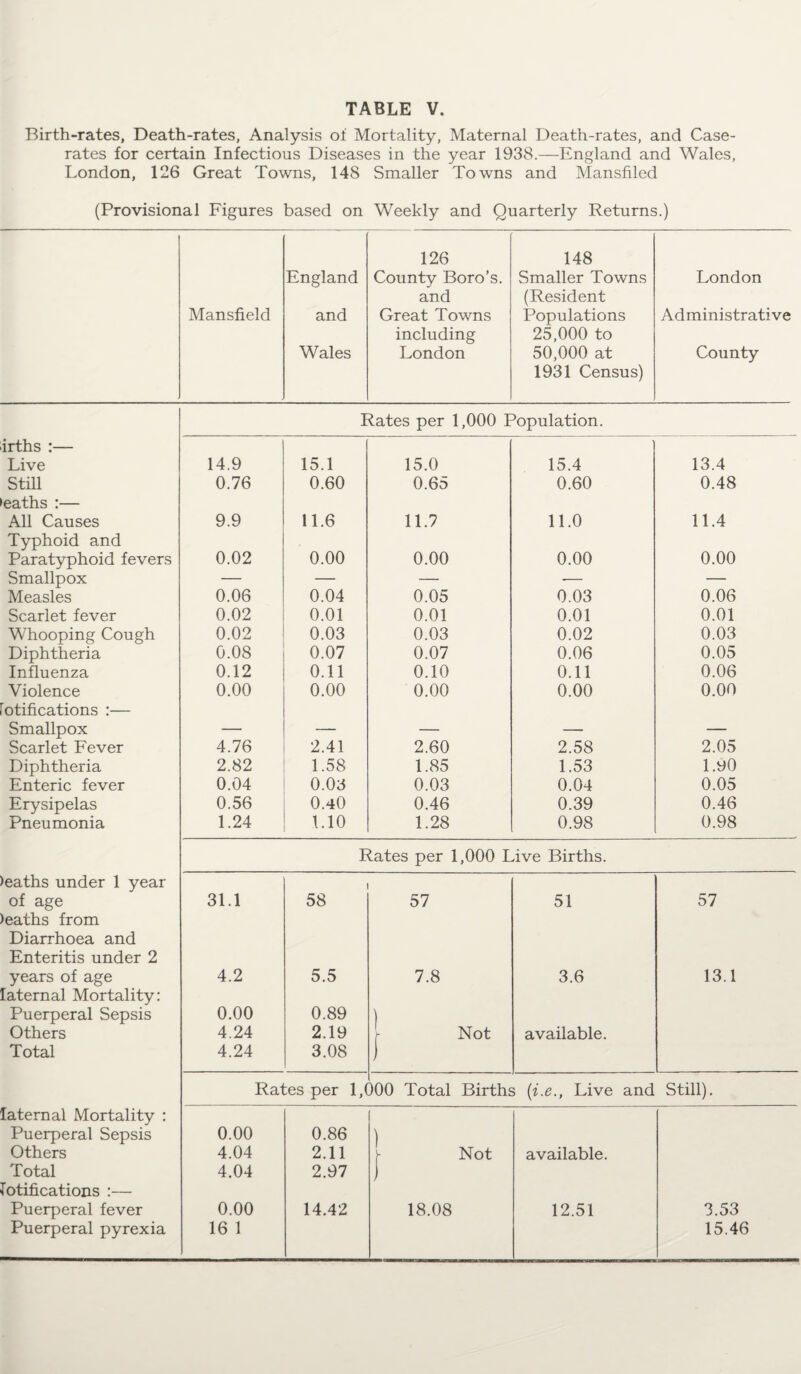 Birth-rates, Death-rates, Analysis of Mortality, Maternal Death-rates, and Case- rates for certain Infectious Diseases in the year 1938.—England and Wales, London, 126 Great Towns, 14S Smaller Towns and Mansfiled (Provisional Figures based on Weekly and Quarterly Returns.) 126 148 England County Boro’s. Smaller Towns London and (Resident Mansfield and Great Towns Populations Administrative including 25,000 to Wales London 50,000 at County 1931 Census) Rates per 1,000 Population. irths :— Live 14.9 15.1 15.0 15.4 13.4 Still 0.76 0.60 0.65 0.60 0.48 >eaths :— All Causes 9.9 11.6 11.7 11.0 11.4 Typhoid and Paratyphoid fevers 0.02 0.00 0.00 0.00 0.00 Smallpox — — — — — Measles 0.06 0.04 0.05 0.03 0.06 Scarlet fever 0.02 0.01 0.01 0.01 0.01 Whooping Cough 0.02 0.03 0.03 0.02 0.03 Diphtheria 0.08 0.07 0.07 0.06 0.05 Influenza 0.12 0.11 0.10 0.11 0.06 Violence 0.00 0.00 0.00 0.00 0.00 rotifications :— Smallpox — — — — — Scarlet Fever 4.76 2.41 2.60 2.58 2.05 Diphtheria 2.82 1.58 1.85 1.53 1.90 Enteric fever 0.04 0.03 0.03 0.04 0.05 Erysipelas 0.56 0.40 0.46 0.39 0.46 Pneumonia 1.24 1.10 1.28 0.98 0.98 Rates per 1,000 Live Births. >eaths under 1 year of age 31.1 58 57 51 57 )eaths from Diarrhoea and Enteritis under 2 years of age 4.2 5.5 7.8 3.6 13.1 laternal Mortality: Puerperal Sepsis 0.00 0.89 Others 4.24 2.19 Not available. Total 4.24 3.08 Rates per 1,( 300 Total Births (i.e., Live and Still). latemal Mortality : Puerperal Sepsis 0.00 0.86 Others 4.04 2.11 Not available. Total 4.04 2.97 Totifications Puerperal fever 0.00 14.42 18.08 12.51 3.53 Puerperal pyrexia 16 1 15.46