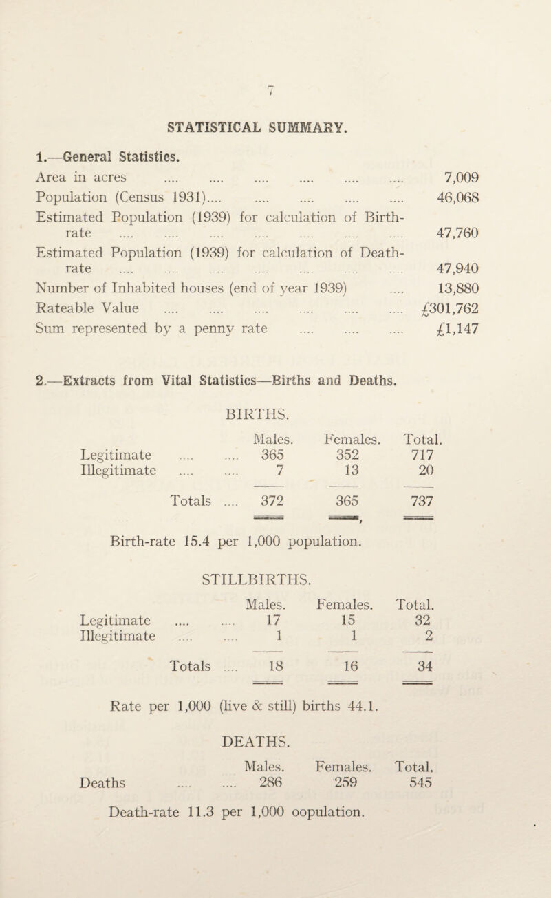 STATISTICAL SUMMARY. 1.—General Statistics. Area in acres .... . 7,009 Population (Census 1931).... 46,068 Estimated Population (1939) for calculation of Birth¬ rate . 47,760 Estimated Population (1939) for calculation of Death- rate . 47,940 Number of Inhabited houses (end of year 1939) .... 13,880 Rateable Value . £301,762 Sum represented by a penny rate .... .... .... £1,147 2.—Extracts from Vital Statistics—Births and Deaths. BIRTHS. Males. Females. Total. Legitimate 365 352 717 Illegitimate 7 13 20 Totals .. .. 372 365 737 Birth-rate 15.4 per 1,000 population. STILLBIRTHS. Males. Females. Total. Legitimate 17 15 32 Illegitimate 1 1 2 Totals 18 16 34 Rate per 1,000 (live & still) births 44.1. DEATHS. Males. Females. Total. Deaths .... 286 259 545 Death-rate 11.3 per 1,000 oopulation.