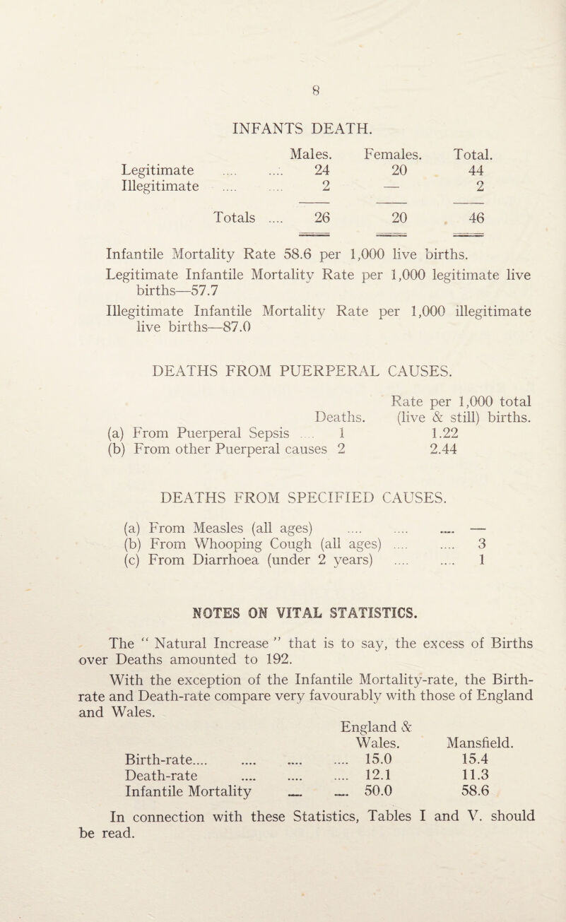 INFANTS DEATH. Males. Females. Total. Legitimate 24 20 44 Illegitimate 9 — 2 Totals ... 26 20 46 Infantile Mortality Rate 58.6 per 1,000 live births. Legitimate Infantile Mortality Rate per 1,000 legitimate live births—57.7 Illegitimate Infantile Mortality Rate per 1,000 illegitimate live births—87.0 DEATHS FROM PUERPERAL CAUSES. Rate per 1,000 total Deaths. (live & still) births. (a) From Puerperal Sepsis .... 1 1.22 (b) From other Puerperal causes 2 2.44 DEATHS FROM SPECIFIED CAUSES. (a) From Measles (all ages) .... .... — (b) From Whooping Cough (all ages) .... .... 3 (c) From Diarrhoea (under 2 years) . 1 NOTES 0M VITAL STATISTICS. The “ Natural Increase ” that is to say, the excess of Births over Deaths amounted to 192. With the exception of the Infantile Mortality-rate, the Birth¬ rate and Death-rate compare very favourably with those of England and Wales. England & Wales. Mansfield. Birth-rate.... .... 15.0 15.4 Death-rate .... 12.1 11.3 Infantile Mortality —* _ 50.0 58.6 In connection with these Statistics, Tables I and V. should be read.