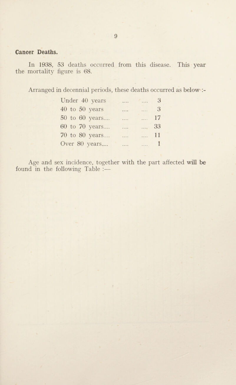 Cancer Deaths. In 1938, 53 deaths occurred from this disease. This year the mortality figure is 68. Arranged in decennial periods, these deaths occurred as below Under 40 years . 3 40 to 50 years .... .... 3 50 to 60 years. .... 17 60 to 70 years. .... 33 70 to 80 years. 11 Over 80 years.... .... .... 1 Age and sex incidence, together with the part affected will be found in the following Table :—