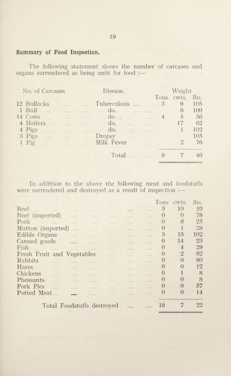 Summary of Food Inspection. The following statement shows the number of carcases and organs surrendered as being unfit for food :— No. of Carcases Disease. Weight Tons cwts. lbs. 12 Bullocks ... Tuberculosis .... .... 3 9 105 1 Bull . do. 8 100 14 Cows .... do. .... 4 5 56 4 Heifers. do. 17 62 4 Pigs do. 1 102 3 Pigs . Dropsy 105 1 Pig Milk Fever 2 76 Total.... .... 9 7 46 In addition to the above the following meat and foodstuffs were surrendered and destroyed as a result of inspection :— Tons cwts. lbs. Beef .... .... 3 10 10 Beef (imported) .... 0 0 78 Pork ... 0 8 25 Mutton (imported) .... .... 0 1 28 Edible Organs .... 3 15 102 Canned goods .... 0 14 23 Fish ... .... 0 4 29 Fresh Fruit and Vegetables .... 0 2 62 Rabbits .... 0 0 80 Hares.... .... 0 0 12 Chickens .... 0 1 8 Pheasants .... 0 0 8 Pork Pies .... 0 0 57 Potted Meat.... _ .... 0 0 14 Total Foodstuffs destroyed 18 22