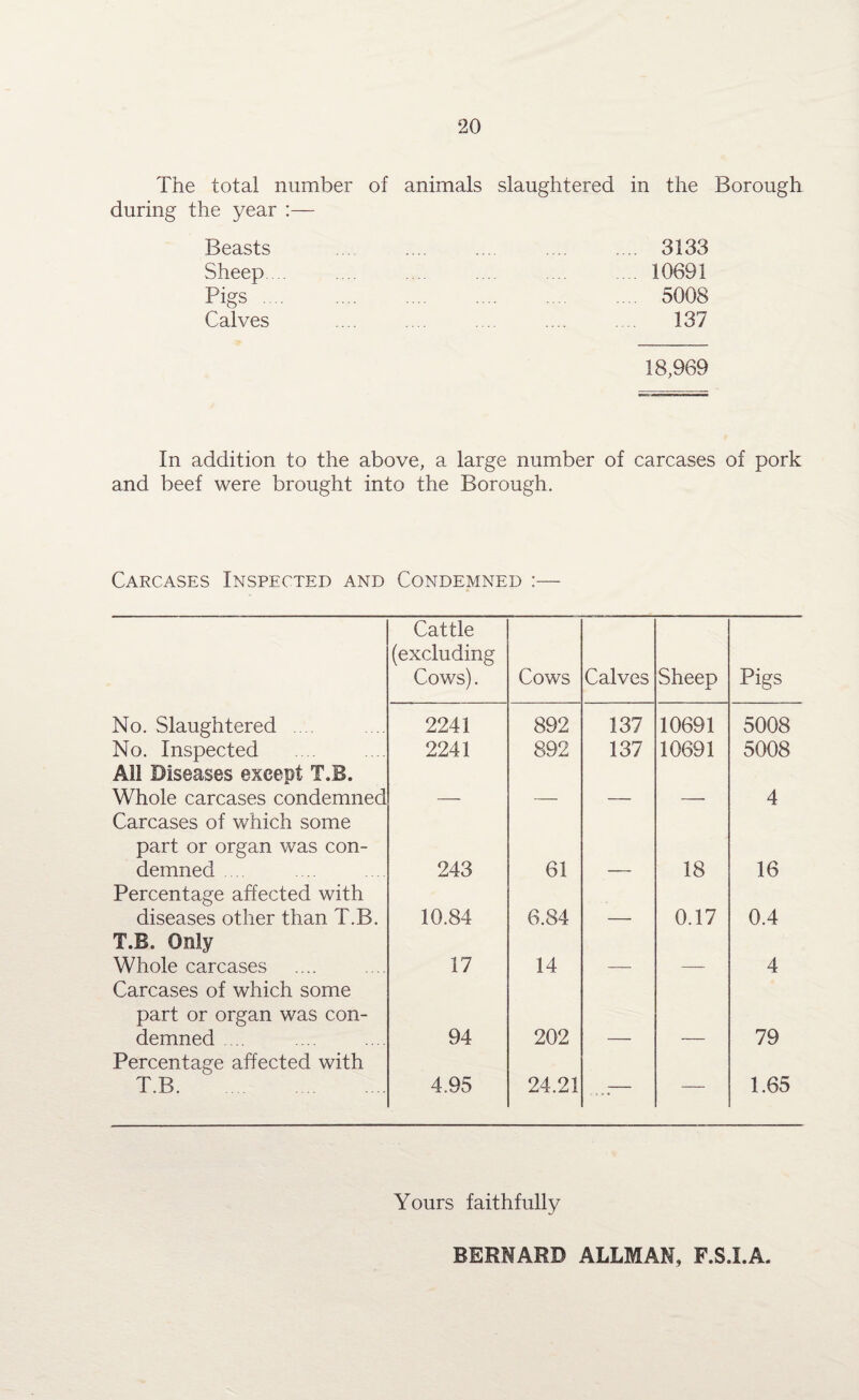 The total number of animals slaughtered in the Borough during the year :— Beasts .... .... .... .... 3133 Sheep... .... .... .... .... .... 10691 Pigs .... . 5008 Calves .... .... 137 18,969 In addition to the above, a large number of carcases of pork and beef were brought into the Borough. Carcases Inspected and Condemned :— Cattle (excluding Cows). Cows Calves Sheep Pigs No. Slaughtered .... 2241 892 137 10691 5008 No. Inspected All Diseases except T.B. 2241 892 137 10691 5008 Whole carcases condemned Carcases of which some part or organ was con- 4 demned .... Percentage affected with 243 61 1 1 18 16 diseases other than T.B. T.B. Only 10.84 6.84 — 0.17 0.4 Whole carcases Carcases of which some part or organ was con- 17 14 4 demned .... Percentage affected with 94 202 — — 79 T.B. 4.95 24,21 ...- 1.65 Yours faithfully BERNARD ALLMAN, F.S.I.A.