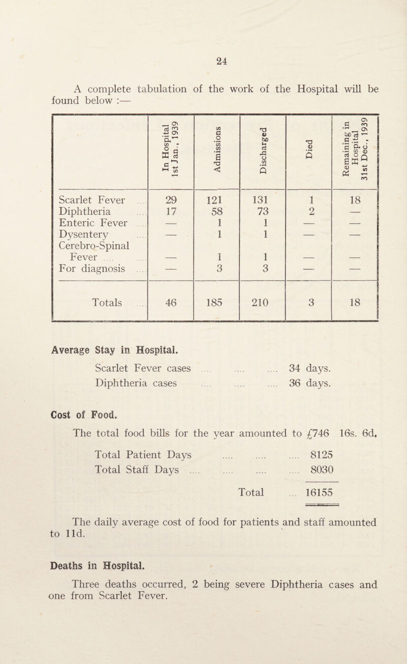 A complete tabulation of the work of the Hospital will be found below :— In Hospital 1st Jan., 1939 Admissions Discharged Died Remaining in Hospital 31st Dec., 1939 Scarlet Fever 29 121 131 1 18 Diphtheria 17 58 73 2 — Enteric Fever — 1 1 — — Dysentery Cerebro-Spinal — 1 1 — — Fever . . — 1 1 — — For diagnosis .... — 3 3 — — Totals 46 185 210 3 18 j Average Stay in Hospital. Scarlet Fever cases .... .... 34 days. Diphtheria cases .... .... .... 36 days. Cost of Food. The total food bills for the year amounted to £746 16s. 6d, Total Patient Days .... .... .... 8125 Total Staff Days .... .... .... .... 8030 Total ... 16155 The daily average cost of food for patients and staff amounted to lid. Deaths in Hospital. Three deaths occurred, 2 being severe Diphtheria cases and one from Scarlet Fever.