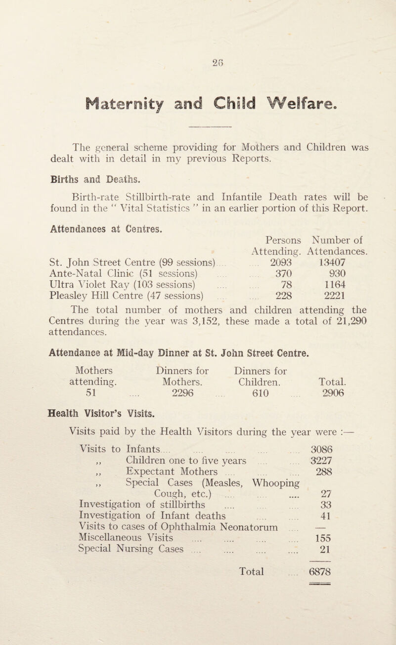 Maternity and Child Welfare The general scheme providing for Mothers and Children was dealt with in detail in my previous Reports. Births and Deaths. Birth-rate Stillbirth-rate and Infantile Death rates will be found in the “ Vital Statistics ” in an earlier portion of this Report. Attendances at Centres. St. John Street Centre (99 sessions) Ante-Natal Clinic (51 sessions) Ultra Violet Ray (103 sessions) Pleasley Hill Centre (47 sessions) Persons Number of Attending. Attendances. 2093 13407 370 930 78 1164 228 2221 The total number of mothers and children attending the Centres during the year was 3,152, these made a total of 21,290 attendances. Attendance at Mid-day Dinner at St. John Street Centre. Mothers Dinners for Dinners for attending. Mothers. Children. Total. 51 .... 2296 610 2906 Health Visitor’s Visits. Visits paid by the Health Visitors during the year were :— Visits to Infants. .. .... ... .... . 3086 ,, Children one to five years 3227 ,, Expectant Mothers ... .... ... 288 ,, Special Cases (Measles, Whooping Cough, etc.) . 27 Investigation of stillbirths . 33 Investigation of Infant deaths . 41 Visits to cases of Ophthalmia Neonatorum .... — Miscellaneous Visits .... .... ... .... 155 Special Nursing Cases .... .... . 21