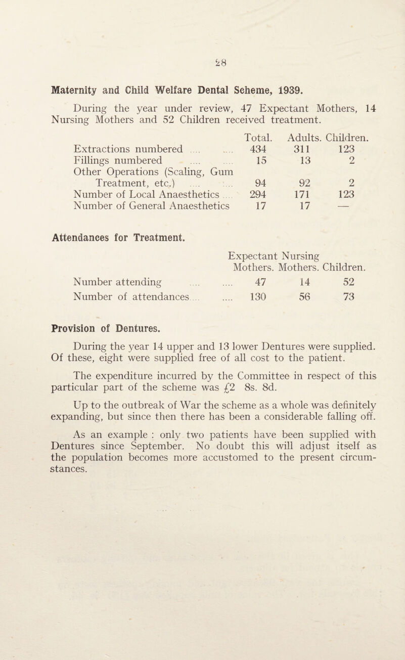 During the year under review, 47 Expectant Mothers, 14 Nursing Mothers and 52 Children received treatment. Total. Adults. Children. Extractions numbered .... 434 311 123 Fillings numbered 15 13 2 Other Operations (Scaling, Gum Treatment, etc.) 94 92 2 Number of Local Anaesthetics 294 171 123 Number of General Anaesthetics 17 17 — Attendances for Treatment. Expectant Nursing Mothers. Mothers. Children. Number attending .... .... 47 14 52 Number of attendances.... .... 130 56 73 Provision of Dentures. During the year 14 upper and 13 lower Dentures were supplied. Of these, eight were supplied free of all cost to the patient. The expenditure incurred by the Committee in respect of this particular part of the scheme was £1 8s. 8d. Up to the outbreak of War the scheme as a whole was definitely expanding, but since then there has been a considerable falling off. As an example : only two patients have been supplied with Dentures since September. No doubt this will adjust itself as the population becomes more accustomed to the present circum¬ stances.