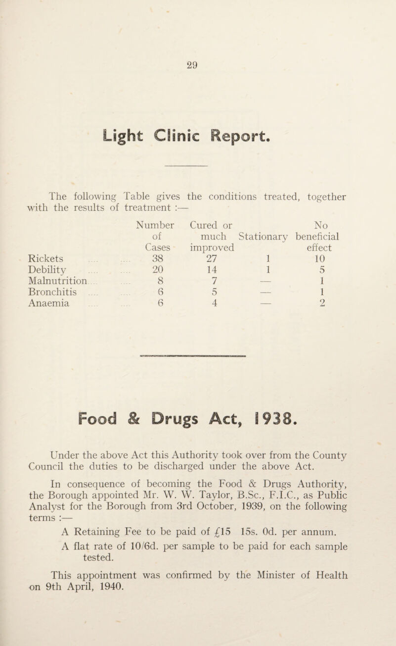 Light Clinic Report. The following Table gives the conditions treated, together with the results of treatment :— Rickets Debility Malnutrition Bronchitis Anaemia Number Cured or No of much Stationary beneficial Cases improved effect 38 27 1 10 20 14 1 5 8 7 — 1 6 5 — 1 6 4 — 2 Food & Drugs Act, 1938. Under the above Act this Authority took over from the County Council the duties to be discharged under the above Act. In consequence of becoming the Food & Drugs Authority, the Borough appointed Mr. W. W. Taylor, B.Sc., F.I.C., as Public Analyst for the Borough from 3rd October, 1939, on the following terms :— A Retaining Fee to be paid of £15 15s. Od. per annum. A flat rate of 10/6d. per sample to be paid for each sample tested. This appointment was confirmed by the Minister of Health on 9th April, 1940.